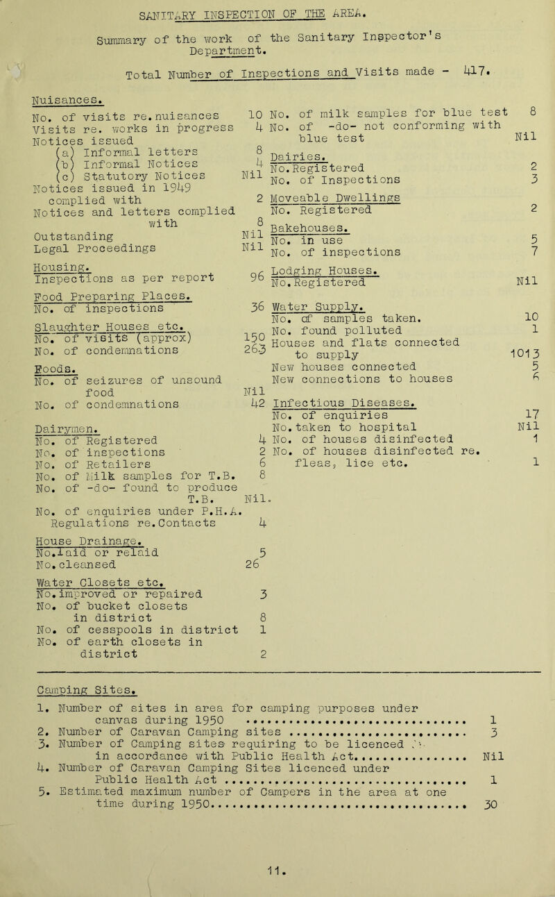 SANITARY INSPECTION OF THE AREA Summary of the work of the Sanitary Inspector s Department. Total Number of Inspections and Visits made - 417. Nuisances. No. of visits re.nuisances Visits re. works in progress Notices issued (a) Informal letters (b) Informal Notices (c) Statutory Notices Notices issued in 1949 complied with Notices and letters complied with Outstanding Legal Proceedings 10 No. of milk samples for blue test 8 4 No. of -do- not conforming with blue test Nil 8 . Dairies. -T No. Registered 2 1,1 No. of Inspections 3 2 Moveable Dwellings No. Registered 2 ,? Bakehouses. IN-, No. in use 5 1 1 No. of inspections 7 Housing. Inspections as per report Food Preparing Places. No. of inspections Slaughter Houses etc. No.” of visits '(‘approx) No. of condemnations Foods. No. of seizures of unsound food No. of condemnations Dairymen. No. of Registered No. of inspections No. of Retailers No. of Milk samples for T.B. No. of -do- found to produce T.B. qr Lodging Houses. ^ No.Registered 36 Water Supply. No. at samples taken. p-q No. found polluted r?r-z Houses and flats connected ^ ^ to supply New houses connected New connections to houses Nil 42 Infectious Diseases. No. of enquiries No.taken to hospital 4 No. of houses disinfected 2 No. of houses disinfected re. 6 fleas, lice etc. 8 Nil. Nil 10 1 101 17 Nil 1 1 No. of enquiries under P.H.A. Regulations re.Contacts 4 House Drainage. No.laid or relaid 5 No.cleansed 26 Water Closets etc. No.improved or repaired 3 No. of bucket closets in district 8 No. of cesspools in district 1 No. of earth closets in district 2 Camping Sites. 1. Number of sites in area for camping purposes under canvas during 1950 1 2. Number of Caravan Camping sites 3 3. Number of Camping sites requiring to be licenced in accordance with Public Health Act.. Nil 4. Number of Caravan Camping Sites licenced under Public Health Act 1 5. Estimated maximum number of Campers in the area at one time during 1950 30