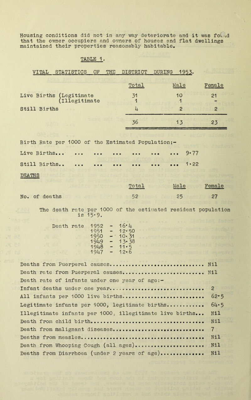 that the owner occupiers and owners of houses and flat dwellings maintained their properties reasonably habitable, TABLE 1. VITAL STATISTICS OF THE DISTRICT DURING 1953. Live Births (Legitimate (illegitimate Still Births Total Male Female 31 10 21 1 1 A 2 2 36 13 23 Birth Rate per 1000 of the Estimated Population Live Births,•• ••• •,, ,•• . • • •*• ,•« 9* 77 Still Births. . ••• ,,, ,,, •«• ,,, 1*22 DEATHS Total Male Female No. of deaths 52 25 27 The death rate per 1000 of the estimated resident population is 15* 9. Death rate 1952 16* 4 1951 - 12*50 1950 - • 10- 31 1949 - 1 3* 38 1948 - 11*5 1947 - 1 2* 6 Deaths from Puerperal causes Nil Death rate from Puerperal causes Nil Death rate of infants under one year of age Infant deaths under one year 2 All infants per 1000 live births 62*5 Legitimate infants per 1000, legitimate births 64*5 Illegitimate infants per 1000, illegitimate live births,.. Nil Death from child birth Nil Death from malignant diseases,.,,...,.. 7 Deaths from measles Nil Death from Whooping Cough (all ages) Nil Deaths from Diarrhoea (under 2 years of age) Nil