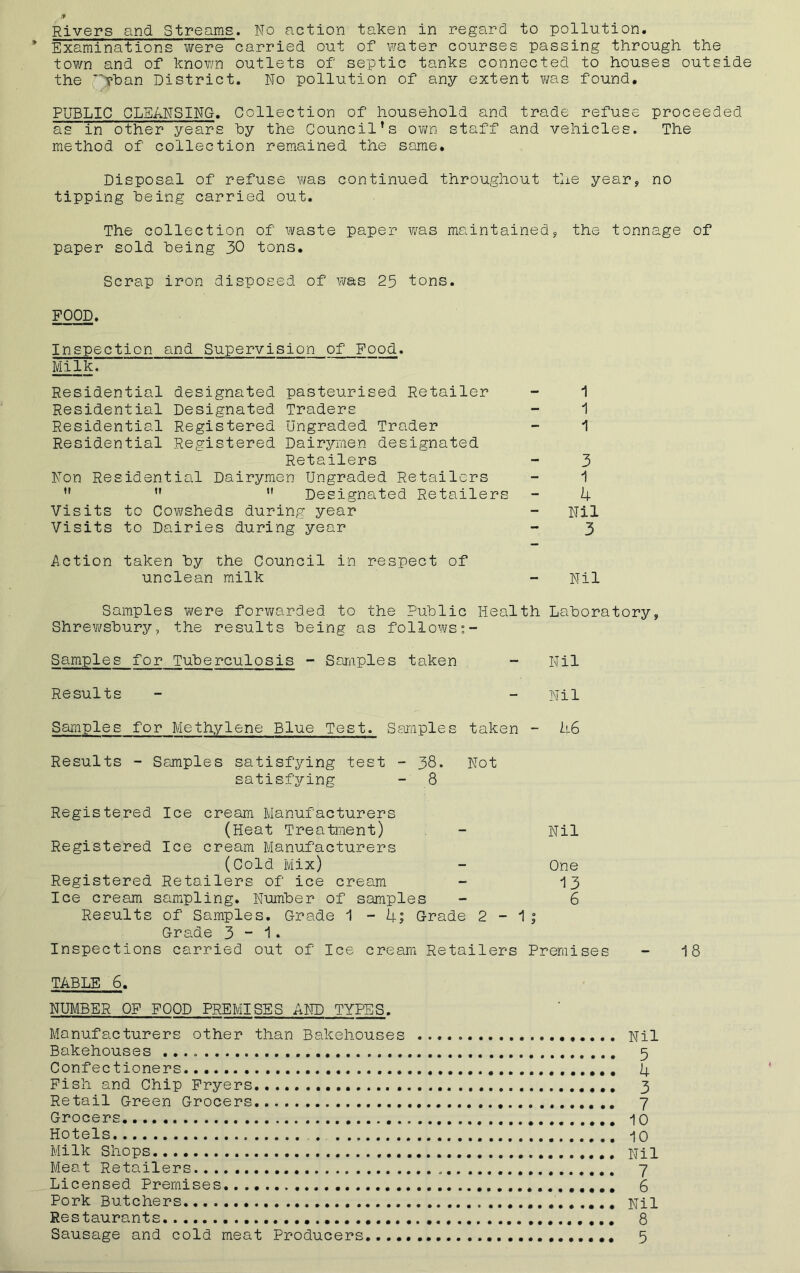 Rivers and Streams. No action taken in regard to pollution. Examinations were carried out of water courses passing through the town and of known outlets of septic tanks connected to houses outside the ''vhan District. No pollution of any extent was found. PUBLIC CLEANSING. Collection of household and trade refuse proceeded as in other years Toy the Council’s own staff and vehicles. The method of collection remained the same. Disposal of refuse was continued throughout the year, no tipping being carried out. The collection of waste paper was maintained, the tonnage of paper sold being 30 tons. Scrap iron disposed of was 25 tons. FOOD. Inspection and Supervision of Food. Milk. Residential designated pasteurised Retailer Residential Designated Traders Residential Registered Ungraded Trader Residential Registered Dairymen designated Retailers Non Residential Dairymen Ungraded Retailers ” ” ” Designated Retailers Visits to Cowsheds during year Visits to Dairies during year Action taken by the Council in respect of unclean milk 1 1 1 3 1 k Nil 3 Nil Samples were forwarded to the Public Health Laboratory, Shrewsbury, the results being as follows Samples for Tuberculosis - Samples taken - Nil Results - - Nil Samples for Methylene Blue Test. Samples taken - U6 Results - Samples satisfying test - 38* Not satisfying - 8 Registered Ice cream Manufacturers (Heat Treatment) - Nil Registered Ice cream Manufacturers (Cold Mix) - One Registered Retailers of ice cream - 13 Ice cream sampling. Number of samples - 6 Results of Samples. C-rade 1 - k; Grade 2 - 1 ; Grade 3 - 1. Inspections carried out of Ice cream Retailers Premises - 18 TABLE 6. NUMBER OF FOOD PREMISES AND TYPES. Manufacturers other than Bakehouses Nil Bakehouses 5 Confectioners k Fish and Chip Fryers. 3 Retail Green Grocers 7 Grocers 10 Hotels 10 Milk Shops Nil Meat Retailers 7 Licensed Premises 6 Pork Butchers Nil Restaurants 8