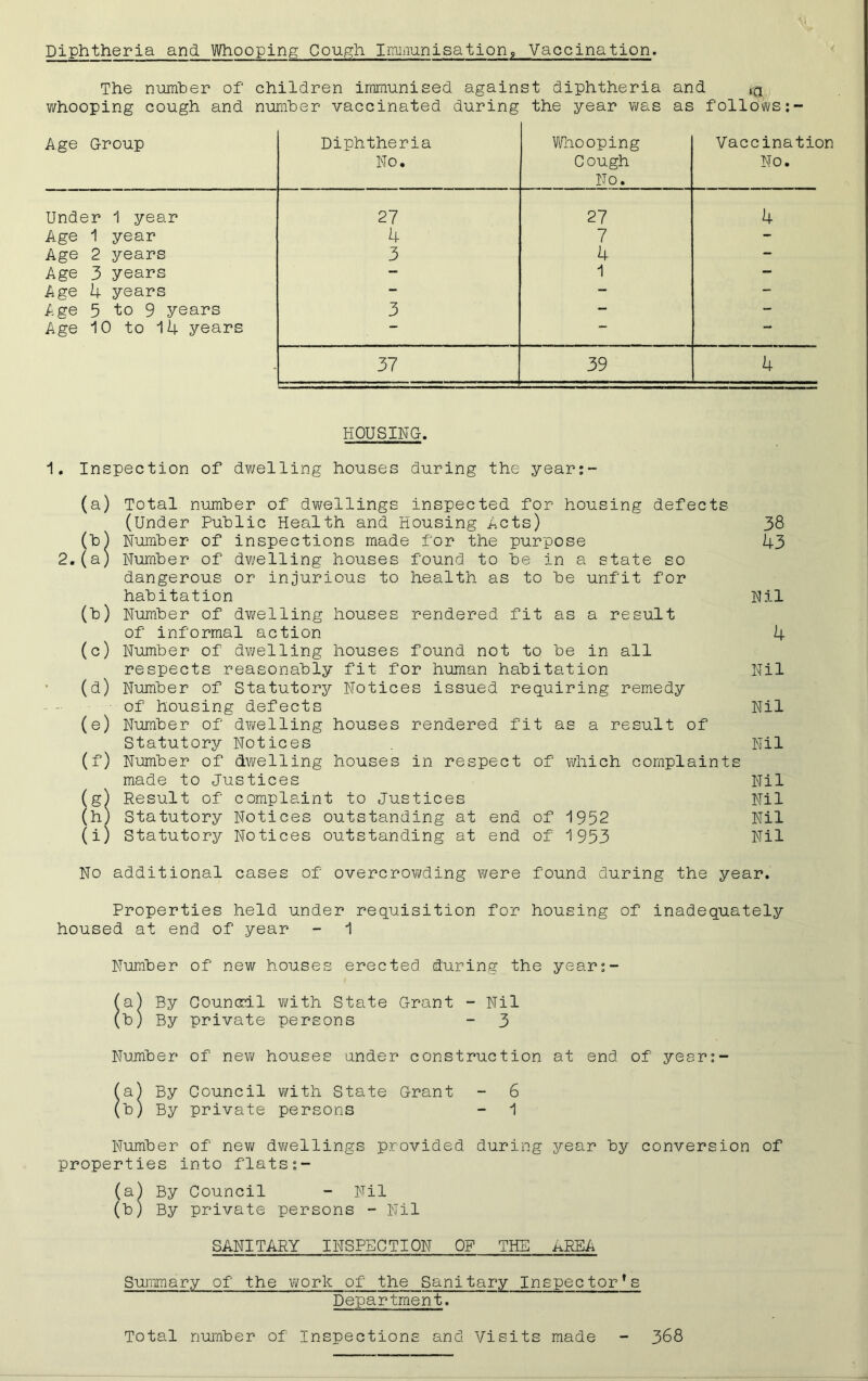 Diphtheria and Whooping Cough Immunisation, Vaccination. The number of children immunised against diphtheria and lC1 whooping cough and number vaccinated during the year was as follows Age Group Diphtheria No. Whooping Cough No. Vaccinatic No. Under 1 year 27 27 4 Age 1 year 4 7 - Age 2 years 3 4 — Age 3 years — 1 — Age 4 years — — — Age 5 to 9 years 3 — — Age 10 to 14 years — — — 37 39 4 HOUSING. 1. Inspection of dwelling houses during the year:- (a) Total number of dwellings inspected for housing defects (Under Public Health and Housing Acts) 38 (b) Number of inspections made for the purpose 43 2.(a) Number of dwelling houses found to be in a state so dangerous or injurious to health as to be unfit for habitation Nil 00 Number of dwelling houses rendered fit as a result of informal action 4 (c) Number of dwelling houses found not to be in all respects reasonably fit for human habitation Nil (d) Number of Statutory Notices issued requiring remedy of housing defects Nil (e) Number of dwelling houses rendered fit as a result of Statutory Notices Nil (f) Number of dwelling houses in respect of which complaints made to Justices Nil (g) Result of complaint to Justices Nil (h) Statutory Notices outstanding at end of 1952 Nil (i) Statutory Notices outstanding at end of 1953 Nil No additional cases of overcrowding were found during the year. Properties held under requisition for housing of inadequately housed at end of year - 1 Number of new houses erected during the years- (a) By Counail with State Grant - Nil (b) By private persons - 3 Number of new houses under construction at end of year:- (a) By Council with State Grant - 6 (b) By private persons - 1 Number of new dwellings provided during year by conversion of properties into flats (a) By Council - Nil (b) By private persons - Nil SANITARY INSPECTION OP THE AREA Summary of the work of the Sanitary Inspector^ Department. Total number of inspections and Visits made 368