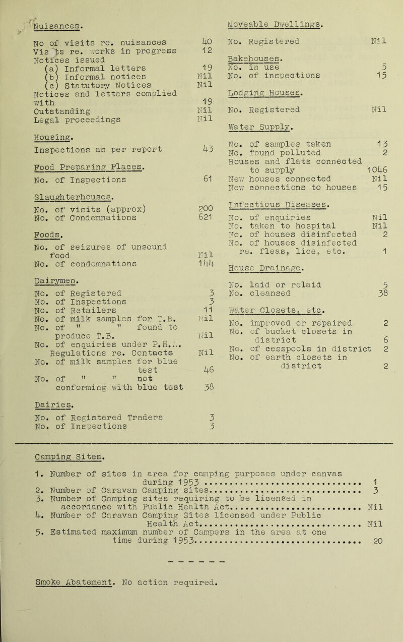 ■ Nuisances. 7 No of visits re. nuisances 40 Visre. works in progress 12 Notices issued fa) Informal letters 19 (Id) Informal notices Nil (c) Statutory Notices Nil Notices and letters complied with 19 Outstanding Nil Legal proceedings Nil Housing. Inspections as per report 43 Food Preparing Places. No. of Inspections 61 Slaughterhouses. No. of visits (approx) 200 No. of Condemnations 621 Foods. No. of seizures of unsound food Nil No. of condemnations 144 Dairymen. No. of Registered 3 No. of Inspections 3 No. of Retailers 11 No. of milk samples for T.B. Nil No. of ” found to produce T.B. Nil No. of enquiries under P.H.A. Regulations re. Contacts Nil No. of milk samples for blue test 46 No. of not conforming with blue test 38 Moveable Dwellings. No. Registered Nil Bakehouses. No. in use 5 No. of inspections 15 Lodging Houses. No. Registered Nil Water Supply. No. of samples taken 13 No. found polluted Houses and flats connected 2 to supply 1046 New houses connected Nil New connections to houses 15 Infectious Diseases. No. of enquiries Nil No. taken to hospital Nil No. of houses disinfected No. of houses disinfected 2 re. fleasj lice* etc. 1 House Drainage. No. laid or relaid 5 No. cleansed Water Closets? etc. 38 No. improved or repaired 2 No. of bucket closets in district 6 No. of cesspools in district 2 No. of earth closets in district 2 Dairies. No. of Registered Traders 3 No. of Inspections 3 Camping Sites. 1. Number of sites in area for camping purposes under canvas during 1953 1 2. Number of Caravan Camping sites 3 3. Number of Camping sites requiring to be licensed in accordance with Public Health Act Nil 4. Number of Caravan Camping Sites licensed under Public Health Act Nil 5. Estimated maximum number of Campers in the area at one time during 1953 20 Smoke Abatement. No action required