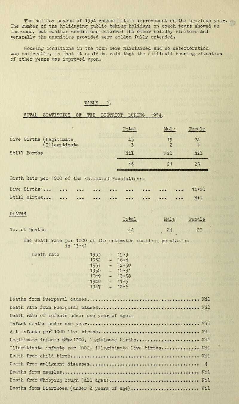 The holiday season of 1954 showed little improvement on the previous year. The number of the holidaying public taking holidays on coach tours showed an increase, but weather conditions deterred the other holiday visitors and generally the amenities provided were seldom fully extended. Housing conditions in the town were maintained and no deterioration was noticeable, in fact it could be said that the difficult housing situation of other years was improved upon. TABLE 1. VITAL STATISTICS OF THE DISTRICT DURING 1954. Total Male Female Live Births (Legitimate 43 19 24 (illegitimate 3 2 1 Still Borths Nil Nil Nil 46 21 25 Birth Rate per 1000 of the Estimated Populations- * Live Births 1 • • • • ••• ••• • • • • • • • • 0 14*00 Sl/ill Bir'tlns• • • • • • •» • ••• ••• • • • • • • • • • • • • Nil DEATHS Total Male Female No. of Deaths 44 24 20 The death rate per 1000 of the estimated resident population is 13*41 Death rate 1953 - 15*9 1952 - 16*4 - 1951 - 12*50 1950 - 10*31 1949 - 13*38 1948 - 11*5 1947 - 12*6 Deaths from Puerperal causes Nil Death rate from Puerperal causes Nil Death rate of infants under one year of ages- Infant deaths under one year ...... Nil All infants per 1000 live births Nil Legitimate infants p3*»-v 1000, legitimate births Nil Illegitimate infants per 1000, illegitimate live births Nil Death from child birth Nil Death from malignant diseases 4 Deaths from measles Nil Death from Whooping Cough (all ages) Nil Deaths from Diarrhoea (under 2 years of age) Nil