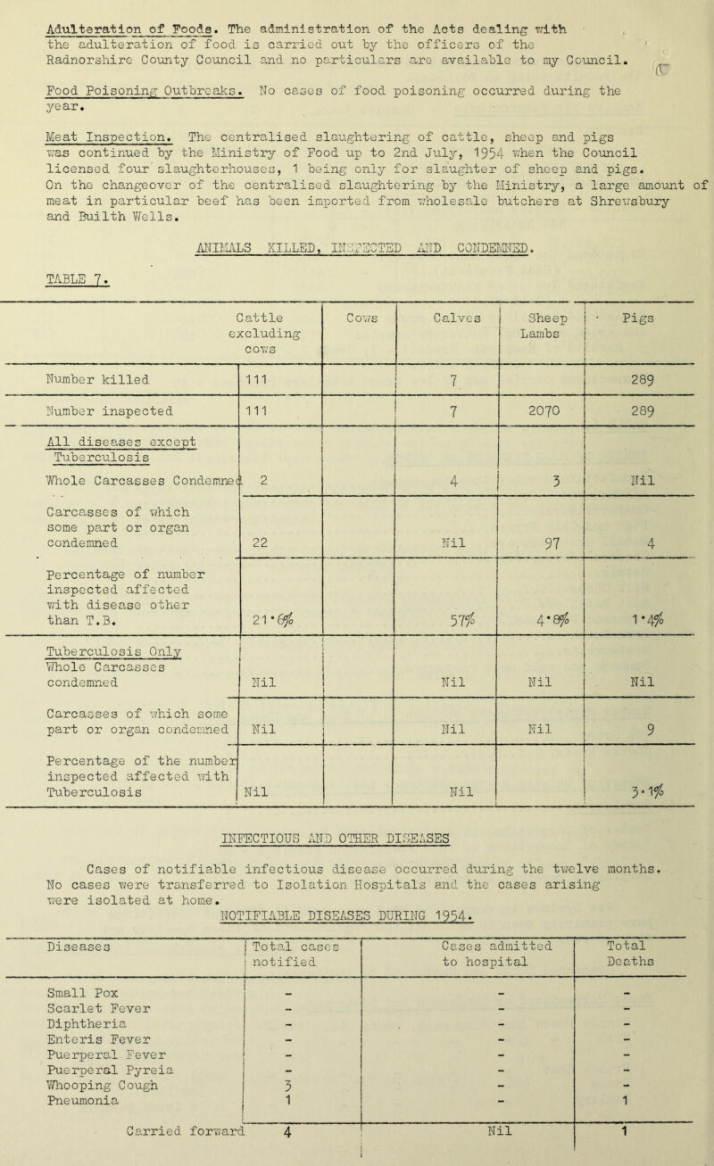 Adulteration of Foods. The administration of the Acts dealing with the adulteration of food is carried out by the officers of the Radnorshire County Council and no particulars are available to my Council. Food Poisoning Outbreaks. No cases of food poisoning occurred during the year. Meat Inspection. The centralised slaughtering of cattle, sheep and pigs was continued by the Ministry of Food up to 2nd July, 1954 when the Council licensed four slaughterhouses, 1 being only for slaughter of sheep and pigs. On the changeover of the centralised slaughtering by the Ministry, a large amount of meat in particular beef has been imported from wholesale butchers at Shrewsbury and Builth Wells. ANIMALS KILLED, INSPECTED AND CONDEMNED. TABLE 7. Cattle excluding cows C ows Calves Sheep Lambs Pigs Number killed 111 7. 289 Number inspected 111 7 2070 289 All diseases except Tuberculosis Wide Carcasses Condemnec Carca-sses of which some part or organ condemned L 2 4 3 Nil 22 Nil 97 4 Percentage of number inspected affected with disease other than T.B. 21 -6<?o 1 57$ 4*8$ 1 «4io Tuberculosis Only Whole Carcasses condemned ! Mil Nil Nil Nil Carcasses of which some part or organ condemned Nil Nil Nil 9 Percentage of the number inspected affected with Tuberculosis Nil Nil : 5-1$ INFECTIOUS AND OTHER DISEASES Cases of notifiable infectious disease occurred during the twelve months. No cases were transferred to Isolation Hospitals and the cases arising were isolated at home. NOTIFIABLE DISEASES DURING 1954- Diseases Total cases ■ notified Cases admitted to hospital Total Deaths Small Pox _ — — Scarlet Fever - - - Diphtheria - - - Eliteris Fever - - - Puerperal Fever - - - Puerperal Pyreia - - - Whooping Cough 3 - - Pneumonia j I 1 “ 1