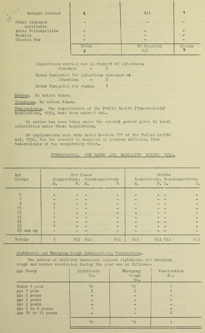 Other diseases notifiable - - - Acute Poliomyelitis - - - Measles - - - Chicken Pox - - - Total To Hospital Deaths 4 i Nil 1 1' Inspections carried out in respect of infectious diseases - 5 Rooms fumigated for Infectious diseases or otherwise - 3 Rooms fumigated for vermin 1 Cancer. No action taken. Blindness. No action taken. Tuberculosis. The requirements of the Public Health (Tuberculosis) Regulations, 1939> have been carried out. No action has been taken under the special powers given to local authorities under these Regulations. No applications were made under Section 172 of the Public Health Act, 1936, for the removal to hospital of persons suffering from tuberculosis of the respiratory tract. TUBERCULOSIS. NEW CASES MB MORTALITY DURING 1934. Age Groups New Cases Respiratory. Non-Respiratory M. F. M. F. Deaths Respiratory. Non-Respiratory M. F. M. F. 0 1 5 15 25 35 45 55 65 and up 1 ■;; : “ — — —* Totals 3 Nil Nil Nil Nil Nil Nil Nil Diphtheria and Whooping Cough Immunisation, Vaccination. The number of children immunised against diphtheria and whooping cough and number vaccinated during the year was as follows;- Age Group Diphtheria No. Whooping Cough No. Vaccination No. Under 1 year 10 12 1 Age 1 year 3 2 1 Age 2 years - - , - Age 3 years - - - Age 4 years - - - Age 5 to 9 years 1 - Age 10 to 14 years - H1 2 14 14 4 1