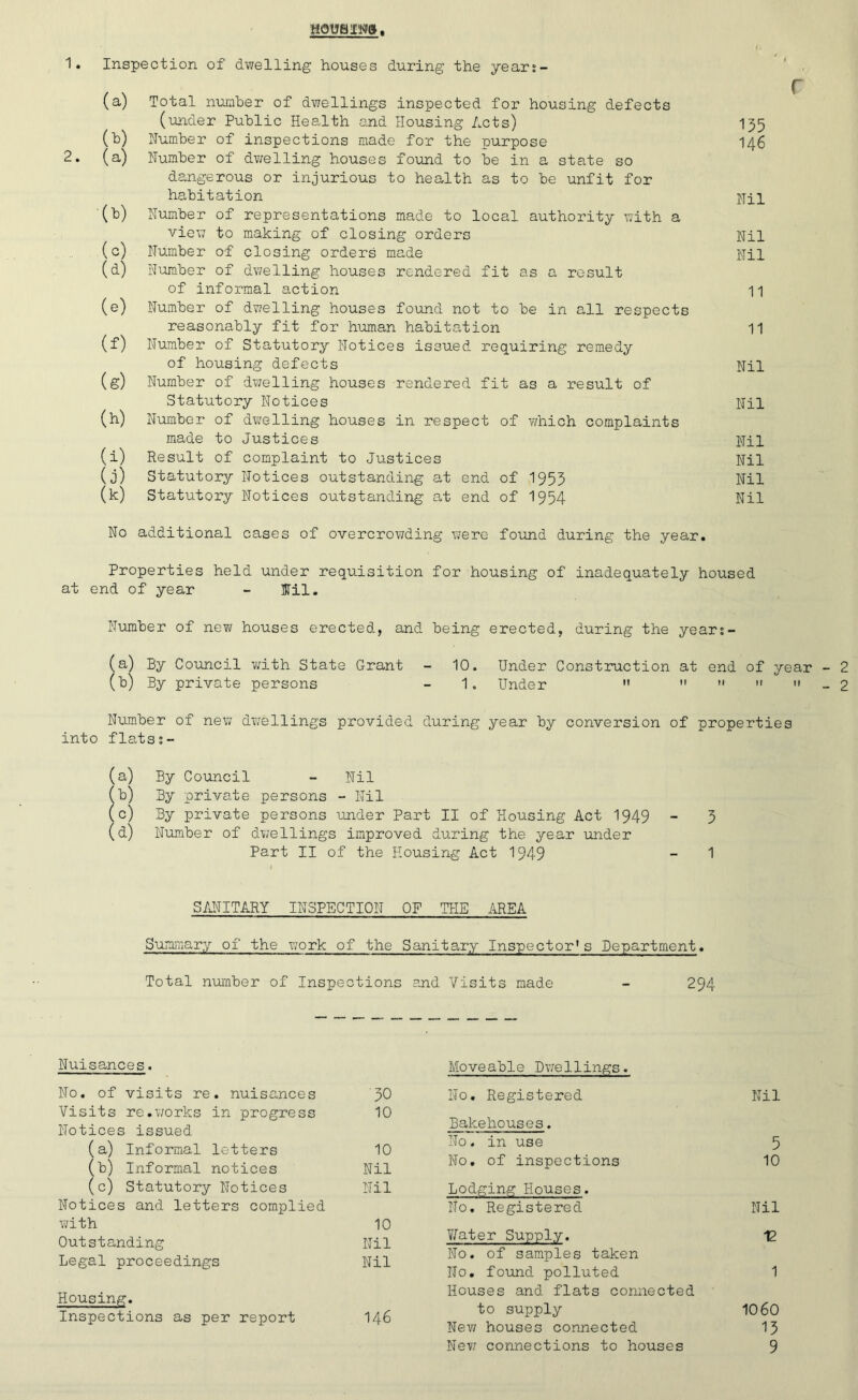 Hovamw. 1• Inspection of dwelling houses during the years- (a) Total number of dwellings inspected for housing defects (under Public Health and Housing Acts) 135 (b) Humber of inspections made for the purpose 146 2. (a) Humber of dwelling houses found to be in a state so dangerous or injurious to health as to be unfit for habitation jjqq '(b) Humber of representations made to local authority with a view to making of closing orders Hil (c) Humber of closing orders made Hil (d) Humber of dwelling houses rendered fit as a result of informal action 11 (e) Humber of dwelling houses found not to be in all respects reasonably fit for human habitation 11 (f) Humber of Statutory Hotices issued requiring remedy of housing defects Hil (g) Humber of dwelling houses rendered fit as a result of Statutory Hotices Hil (h) Humber of dwelling houses in respect of which complaints made to Justices Hil (i) Result of complaint to Justices Hil (j) Statutory Hotices outstanding at end of 1953 Hil (k) Statutory Hotices outstanding at end of 1954 Hil Ho additional cases of overcrowding were found during the year. Properties held under requisition for housing of inadequately housed at end of year - Hil. Humber of new houses erected, and being erected, during the years- (a) By Council with State Grant - 10. Under Construction at end of year - 2 (b) By private persons - 1. Under      - 2 Humber of new dwellings provided during year by conversion of properties into flatss- (a) By Council - Hil (b) By private persons - Hil (c) By private persons under Part II of Housing Act 1949 - 3 (d) Humber of dwellings improved during the year under Part II of the Housing Act 1949 - 1 1 SAHITARY IHSPECTIOH OF THE AREA Summary of the work of the Sanitary Inspector's Department. Total number of Inspections and Visits made - 294 Huisances. Ho. of visits re. nuisances 30 Visits re.works in progress 10 Hotices issued (a) Informal letters 10 (b) Informal notices Hil (c) Statutory Hotices Hil Hotices and letters complied with 10 Outstanding Hil Legal proceedings Hil Housing. Inspections as per report 146 Moveable Dwellings. Ho. Registered Hil Bakehouses. Ho. in use 5 Ho. of inspections 10 Lodging Houses. Ho. Registered Hil Water Supply. 12 Ho. of samples taken Ho. found polluted 1 Houses and flats connected to supply 1060 Hew houses connected 13