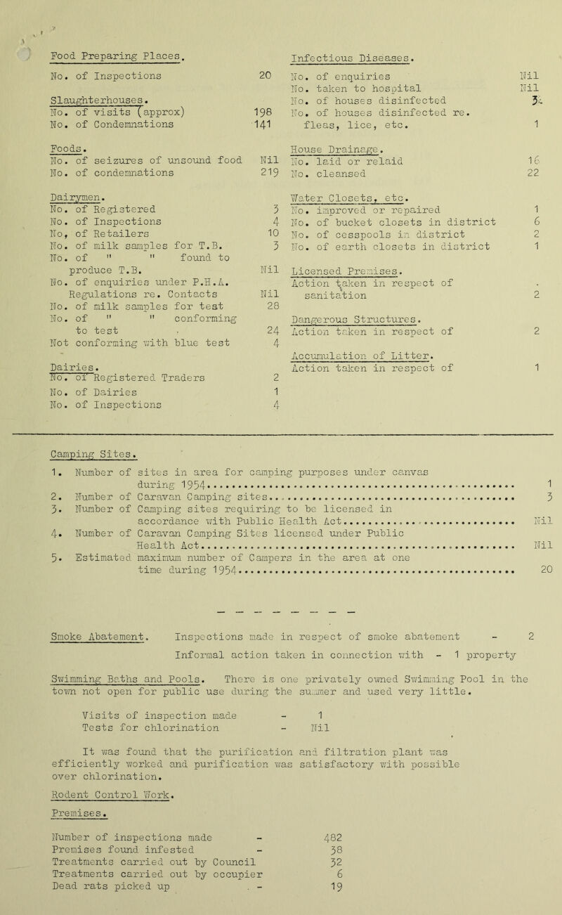 No. of Inspections 20 Slaughterhouses. No. of visits (approx) 198 No. of Condemnations 141 Foods. No. of seizures of unsound food Nil No. of condemnations 219 Dairymen. No. of Registered 3 No. of Inspections 4 No, of Retailers 10 No. of milk samples for T.B. 3 No. of found to produce T.B. Nil No. of enquiries under P.H.A. Regulations re. Contacts Nil No. of milk samples for teat 28 No. of conforming to test . 24 Not conforming with blue test 4 Dairies. No. of Registered Traders 2 No. of Dairies 1 No. of Inspections 4 No. of enquiries Nil No. taken to hospital Nil No. of houses disinfected No. of houses disinfected re. fleas, lice, etc. 1 House Drainage. No. laid or relaid 16 No. cleansed 22 Water Closets, etc. No. improved or repaired 1 No. of bucket closets in district 6 No. of cesspools in district 2 No. of earth closets in district 1 Licensed Premises. Action t^aken in respect of sanitation 2 Dangerous Structures. Action taken in respect of 2 Accumulation of Litter. Action taken in respect of 1 Camping Sites. 1. Number of sites in area for camping purposes under canvas during 1954* . 1 2. Number of Caravan Camping sites 3 3. Number of Camping sites requiring to be licensed in accordance with Public Health Act. Nil 4. Number of Caravan Camping Sites licensed under Public Health Act Nil 5. Estimated maximum number of Campers in the area at one time during 1954 20 Smoke Abatement. Inspections made in respect of smoke abatement - 2 Informal action taken in connection with - 1 property Swimming Baths and Pools. There is one privately owned Swimming Pool in the town not open for public use during the summer and used very little. Visits of inspection made - 1 Tests for chlorination - Nil It was found that the purification and filtration plant was efficiently worked and purification was satisfactory with possible over chlorination. Rodent Control Work. Premises. Number of inspections made - 482 Premises found infested - 38 Treatments carried out by Council 32 Treatments carried out by occupier 6 Dead rats picked up . - 19