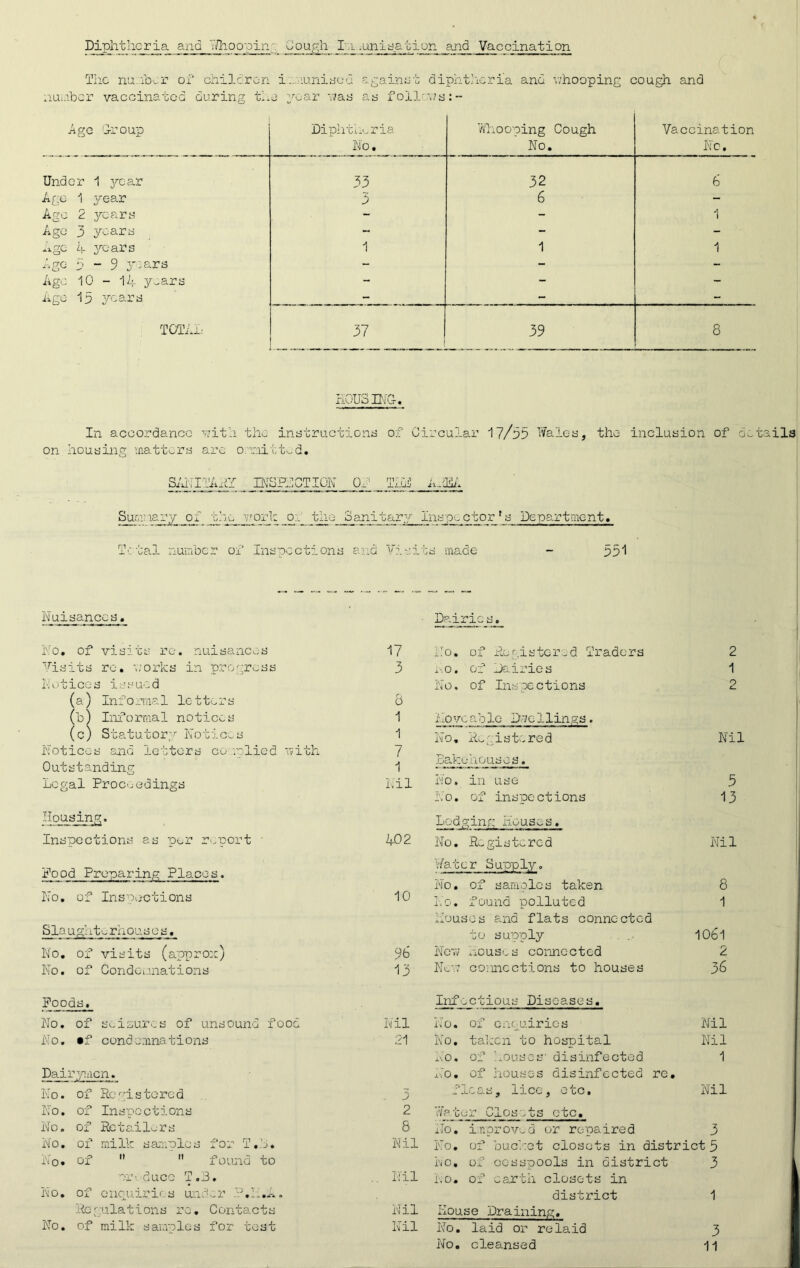 Diphtheria and Whooping Coup;h la.uni pat ion and Vaccination The number of children i:. aunised against diphtheria and whooping cough and number vaccinated during the year was as follcv/s:- Age Group Diphtheria No. Whooping Cough No. Vaccination No, Under 1 year 33 32 fe Age 1 year 3 6 - Age 2 years - - 1 Ago 3 years ~ - - xigc A years 1 1 1 Ago 5-9 years - - - Ago 10 - 14 y-ars - - - Age 15 years - - - TOTAL 37 39 8 HOUSING. In accordance with the instructions of Circular 17/55 Wales, the- inclusion of details on housing matters arc omitted. SAL mRY _ INSPECTION Oh TICS A-31iA Sgranary of the work o:, the Sanitary Inspector's Department. Total number of Inspections and Visits made - 551 Nuisances. Dairic s. ho. of visits re. nuisances Visits re. works in progress Notices issued (a) Informal letters (b) Informal notices (c) Statutory Notices Notices and letters complied Outstanding Legal Proceedings Housing. Inspections as Per report Pood Preparing Places. No. of Inspections ;ith 17 3 8 1 1 7 1 Nil L02 10 No. of Registered Traders ho, of Dairies No, of Inspections Noveablo Dwellings. h o. lie g i s to re d i>a he n ous e s, No. in use No. of inspections Lodging houses. No. Registered Water Supply. ho. of samples taken No. found polluted houses and flats connected Nil 5 13 Nil 8 1 Sla ughterhouses. to supply 1061 No. of visits (anproic) 9b New houses connected 2 No. of Condemnations 13 Now coiincctions to houses 36 Poods. Infectious Diseases. No. of seizures of unsound food Nil No. of enquiries Nil No. •f condemnations 21 ho. taken to hospital Nil No. of Louses' disinfected 1 Dai rymen. No. of houses disinfected re. hO. of Registered . 3 J-l, cj.j X5.CO y L/ CO » Nil No. of Inspections 2 Water Closets etc. No. of Retailors 8 No. improved or repaired 3 No. of milk samples for T.L. Nil No. of bucket closets in district 5 ho. of  11 found to No, of cesspools in district 3 produce T.3. .. Nil ho. of earth closets in h o • of enquiries under P.Ii.A, district 1 Regulations re. Contacts Nil house Draining. No. of milk samples for test Nil No. laid or re laid 3