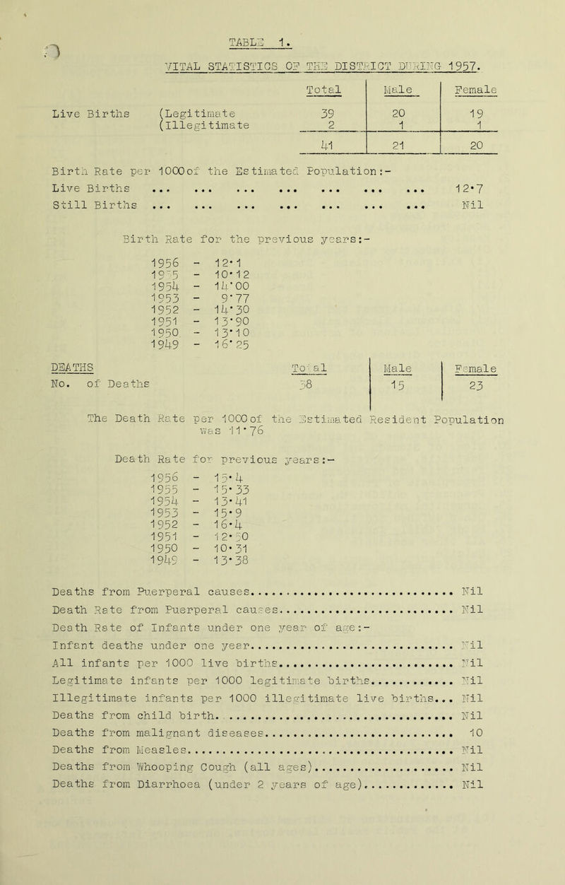 n VITAL STATISTICS OR THE DISTRICT DURING 1957. Total M ale Female Live Births (Legitimate 39 20 19 (illegitimate 2 1 1 41 21 20 Birth Rate per 1000of the Estimated Population:- Live Births • e • • • • • • • • • • • • • • • • • 1 2*7 Still Births • • • • • ••• ••• • • O • • • • « Nil Birth Rate for the previous years 1956 - 1 2* 1 1955 - 10*12 1954 - 14*00 1953 - 9*77 1952 - 14* 30 1951 - 1 3*90 1950 - 1 3* 1 0 1949 — 1 6* 25 DEATHS J_ U 1 CL -L Male Female No. of Deaths 38 15 23 The Death Rate pe r 1000 of the Es tima ted Resident P opulation was 11*76 Death Rate f o r previous years:- 1956 - 15* 4 1955 - 15*33 1954 - 13*41 1953 - 15*9 1952 - 16*4 1951 - 1 2-50 1950 - 10- 31 1949 — 13-38 Deaths from Puerperal causes Death Rate from Pue rperal causes Death Rate of Infants under one year of age:- Infant deaths under one year . . Nil All infants per 1000 live births Nil Legitimate infants per 1000 legitimate births Jfil Illegitimate infants per 1000 illegitimate live births... Nil Deaths from child birth Nil Deaths from malignant diseases . 10 Deaths from Measles. Nil Deaths from Whooping Cough (all ages) Nil Deaths from Diarrhoea (under 2 years of age). Nil