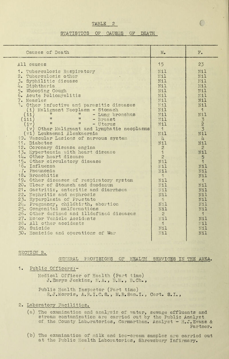 STATISTICS OF CAUSES OF DEATH Causes of Death 1 • § 1 F. All causes 15 23 1. Tuberculosis Respiratory Nil Nil 2. Tuberculosis other Nil Nil 3. Syphilitic disease Nil Nil 4. Diphtheria Nil Nil 5. Whooping Cough Nil Nil 6. Acute Poliomyelitis Nil Nil 7. Measles Nil Nil 1. Other infective and parasitic diseases Nil Nil (i Malignant Neoplasm - Stomach Nil 1 (ii< ”  - Lung bronchus Nil Nil ( iii ,   - Breast Nil 3 (iv   - Uterus Nil 2 (v Other Malignant and lymphatic neoplasms 1 3 (vi, Leukaemai Alenkaernia Nil Nil 10. Vascular Lesions of nervous system 4 4 11c Diabetes Nil Nil 12. Coronary disease angina 2 2 13* Hypertensia with heart disease 1 Nil 14. Other heart disease 2 5 15* Other circulatory disease Nil 1 16. Influenza Nil Nil 17. Pneumonia Nil Nil 18. Bronchitis 1 Nil 19. Other diseases of respiratory system Nil 1 20. Ulcer of Stomach and duodenum Nil Nil 21. Gastritis, enteritis and diarrhoea Nil Nil 22. Uephritis and nephrosis Nil Nil 23. Hyperplasia of Prostate 1 Nil 24. Pregnancy, childbirth, abortion Nil Nil 25. Congenital malformations Nil Nil 26. Other defined and illdefined diseases 2 1 27. Motor Vehicle Accidents l—1 •H Nil 28. All other accidents 1 Nil 29. Suicide Nil Nil 30. Homicide and operations of War Nil Nil SECTION B. GEKSRAL PROVISIONS OF HEALTH SERVICES IN THE AREA. 1. Public Officers Medical Officer of Health (Part time) J.Emrys Jenkins, M.A., B.M., B.Ch., Public Health Inspector (Part time) R. J.Morris, A.R. I.C.S. , M.R.San.I., Cert. S.I., 2. Laboratory Facilities. (a) The examination and analysis of water, sewage effluents and stream contamination are carried out by the Public Analyst of the County Laboratories, Carmarthen. Analyst - H.J.Evans & Partner. (b) The examination of milk and ice-cream samples are carried out at the Public Health Laboratories, Shrewsbury Infirmary.