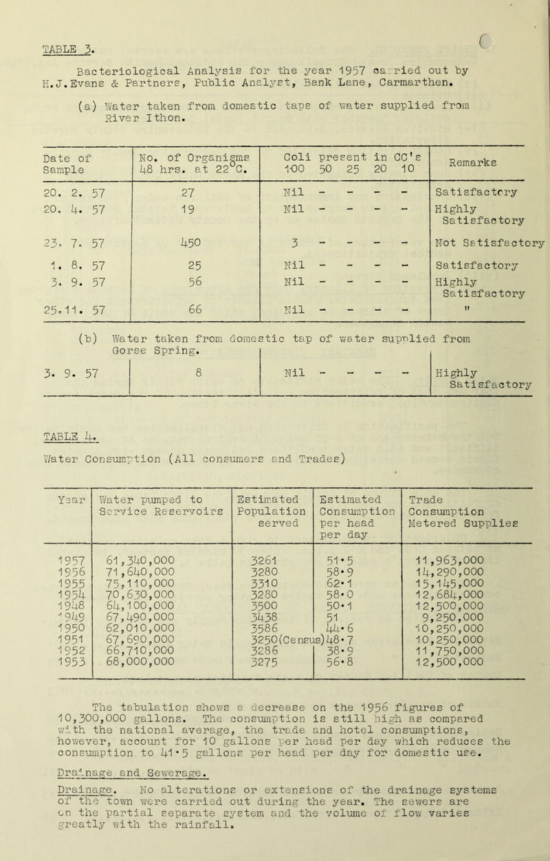 < Bacteriological Analysis for the year 1957 H.J.Evans & Partners, Public Analyst, Bank Lane carried out by Carmarthen. (a) Water taken from domestic taps of water supplied from River Ithon. (b) Water taken from domestic tap of water supplied from Gorse Spring. 3. 9. 57 8 Nil - Highly Satisfactory TABLE 4. Water Consumption (All consumers and Trades) Year Water pumped to Service Reservoirs Estimated Population served Estimated Consumption per head per day Trade Consumption Metered Supplies 1957 61,340,000 3261 51*5 11,963,000 1956 71,640,000 3280 58*9 14,290,000 1955 75 ?110,000 3310 62* 1 15,145,000 195U 70,630,000 3280 58*0 12,684,000 1948 64,100,000 3500 50*1 12,500,000 -i 949 67,490,000 3438 51 9,250,000 1950 62,010,000 3586 44 • 6 10,250,000 1951 67,690,000 3250(Census)48* 7 10,250,000 1952 66,710,000 3286 38-9 11,750,000 1953 68,000,000 3275 56*8 12,500,000 The tabulation shows a decrease on the 1956 figures of 10,300,000 gallons. The consumption is still high as compared with the national average, the trade and hotel consumptions, however, account for 10 gallons per head per day which reduces the consumption to 41*5 gallons per head per day for domestic use. Drainage and Sewerage. Drainage. No alterations or extensions of the drainage systems of the town were carried out during the year. The sewers are on the partial separate system and the volume of flow varies greatly with the rainfall.