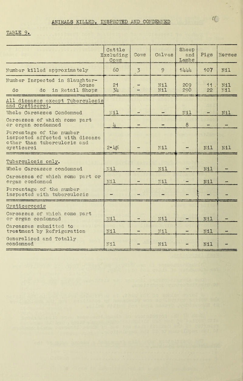 ANIMALS KILLED, INSPECTED AND CONDEMNED TABLE 9. E Cattle xcluding Cows Cows Calves Sheep and Lambs Pigs Horses Number killed, approximately 60 3 9 1444 107 Nil Number Inspected in Slaughter- house do do in Retail Shops 21 34 - Nil Nil 209 290 11 . 22 Nil Nil All diseases except Tuberculosis Nil Nil Nil and Cysticerci. Whole Carcasses Condemned Carcasses of which some part or organ condemned Percentage of the number inspected affected with disease other than tuberculosis and cysticerci 4 _ . . 8 2'k% Nil Nil Nil Tuberculosis only. Whole Carcasses condemned Carcasses of which some part or organ condemned Percentage of the number inspected with tuberculosis Nil Nil Nil Nil , Nil _ Nil _ - - - P - Cysticercosis Carcasses of which some part or organ condemned Carcasses submitted to treatment by Refrigeration Generalised and Totally Nil Nil Nil Nil _ Nil _ Nil _