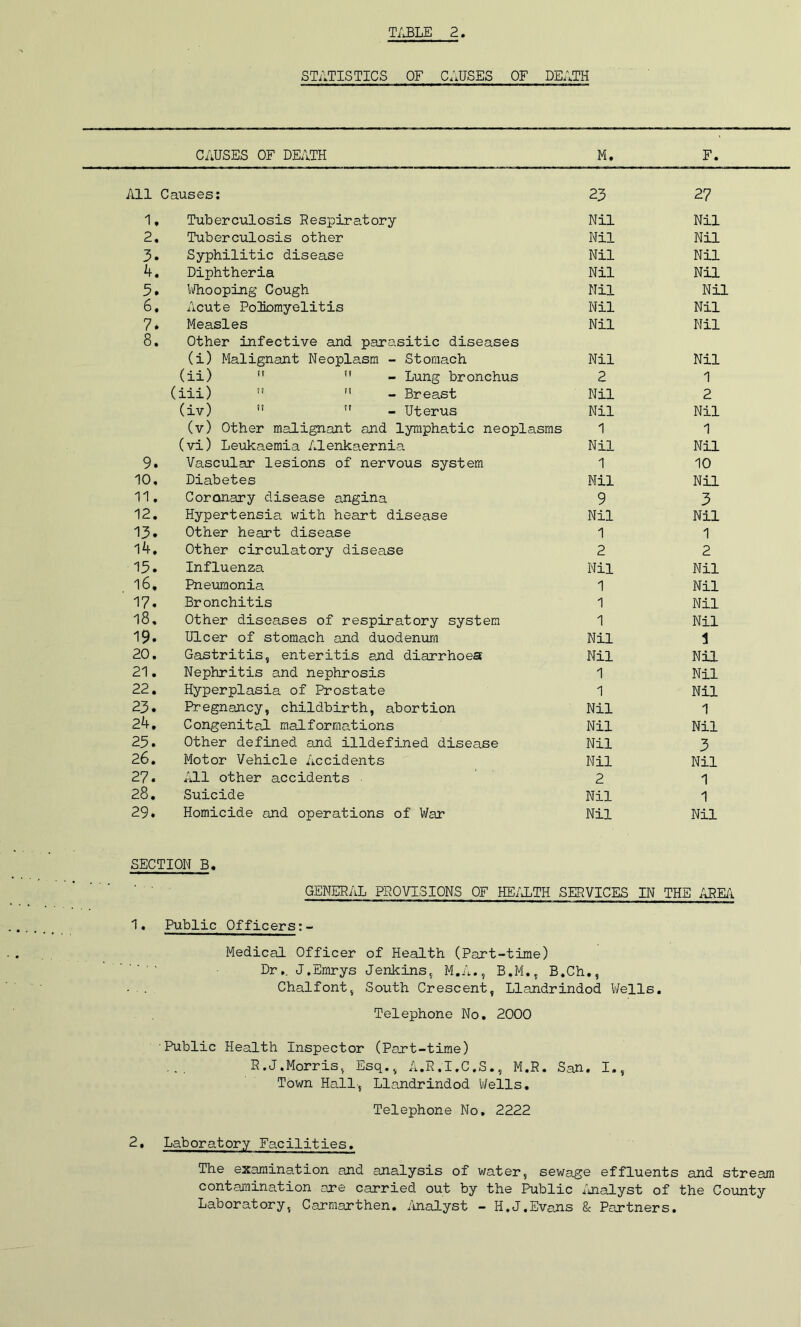 STATISTICS OF CAUSES OF DE, ATH CAUSES OF DEATH M. F. All Causes: 23 27 1. Tuberculosis Respiratory Nil Nil 2. Tuberculosis other Nil Nil 3. Syphilitic disease Nil Nil 4. Diphtheria Nil Nil 5. Whooping Cough Nil Nil 6. Aleute Poliomyelitis Nil Nil 7* Measles Nil Nil 8. Other infective and parasitic diseases (i) Malignant Neoplasm - Stomach Nil Nil (ii)   - Lung bronchus 2 1 (iii) M  - Breast Nil 2 (iv)   - Uterus Nil Nil (v) Other malignant and lymphatic neoplasms 1 1 (vi) Leukaemia Alenkaernia Nil Nil 9. Vascular lesions of nervous system 1 10 10, Diabetes Nil Nil 11. Coronary disease angina 9 3 12. Hypertensia with heart disease Nil Nil 13. Other heart disease 1 1 14. Other circulatory disease 2 2 13. Influenza Nil Nil 16. Pneumonia 1 Nil 17. Bronchitis 1 Nil 18. Other diseases of respiratory system 1 Nil 19. Ulcer of stomach and duodenum Nil 1 20. Gastritis, enteritis and diarrhoea Nil Nil 21. Nephritis and nephrosis 1 Nil 22. Hyperplasia of Prostate 1 Nil 23. Pregnancy, childbirth, abortion Nil 1 24. Congenital malformations Nil Nil 25. Other defined and illdefined disease Nil 3 26. Motor Vehicle Accidents Mil Nil 27. All other accidents 2 1 28. Suicide Nil 1 29. Homicide and operations of War Nil Nil SECTION B. GENERAL PROVISIONS OF HE/ALTH SERVICES IN THE AREA 1. Public Officers:- Medical Officer of Health (Part-time) Dr,. J.Emrys Jenkins, M.A., B.M., B.Ch., Chalfont, South Crescent, Llandrindod Wells. Telephone No. 2000 Public Health Inspector (Part-time) R.J.Morris, Esq.v A.R.I.C.S., M.R. San. I., Town Hall-, Llandrindod Wells. Telephone No. 2222 2. Laboratory Facilities. The examination and analysis of water, sewage effluents and stream contamination are carried out by the Public Analyst of the County Laboratory, Carmarthen. Analyst - H.J.Evans & Partners.