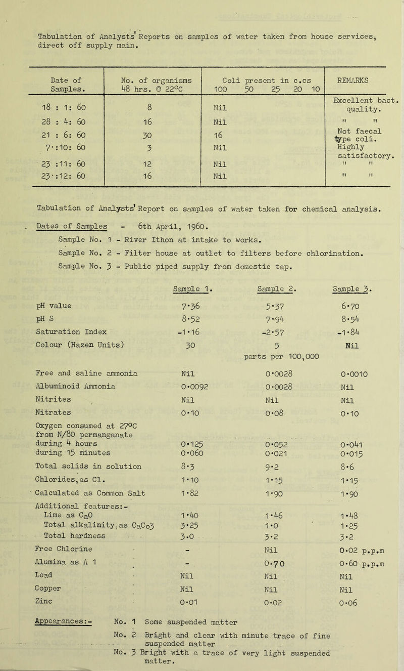 Tabulation of Analysts' Reports on samples of water taken from house services, direct off supply main. Tabulation of Analysts'Report on samples of water taken for chemical analysis. Dates of Samples - 6th April, i960. Sample No. 1 - River Ithon at intake to works. Sample No. 2 - Filter house at outlet to filters before chlorination. Sample No. 3 - Public piped supply from domestic tap. Sample 1. Sample 2. Sample 3* pH value 7*36 5*37 6*70 pH S 8-32 7.94 8*54 Saturation Index -1 *16 -2-57 -1*84 Colour (Hazen Units) 30 5 Nil Free and saline ammonia Nil parts per 100,000 0*0028 0*0010 Albuminoid Ammonia 0*0092 0*0028 Nil Nitrites Nil Nil Nil Nitrates 0*10 0*08 0*10 Oxygen consumed at 27°C from N/80 permanganate during 4 hours 0*125 0*052 0*04l during 13 minutes 0*060 0*021 0*015 Total solids in solution 8*3 9*2 8*6 Chlorides,as Cl. 1*10 1*15 1*15 Calculated as Common Salt 1 *82 1 *90 1*90 Additional features:- Lime as Ca0 1 *40 1*46 1 *48 Total alkalinity,as CaCo3 3*25 1 *0 1*25 Total hardness 3*0 3*2 3*2 Free Chlorine - Nil 0*02 p.p Alumina as A 1 - 0*70 0*60 p.p Lead Nil Nil Nil Copper Nil Nil Nil Zinc 0*01 0*02 0*06 Appearances:- No. 1 Some suspended matter No. 2 Bright and clear with minute trace of fine suspended matter No. 3 Bright with a trace of very light suspended matter.