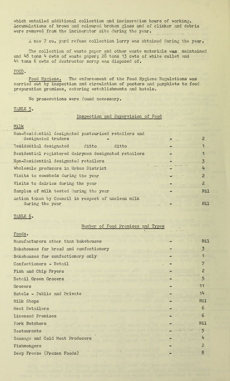 which entailed additional collection and incineration hours of working. Accumulations of brown and coloured broken glass and of clinker and debris were removed from the incinerator site during the year. A new 7 cu. yard refuse collection lorry was obtained during the year. The collection of waste paper and other waste materials was maintained and 48 tons 4 cwts of waste paper; 28 tons 13 cwts of white cullet and 44 tons 6 cwts of destructor scrap was disposed of. FOOD. Food Hygiene. The enforcement of the Food Hygiene Regulations was carried out by inspection and circulation of posters and pamphlets to food preparation premises, catering establishments and hotels. No prosecutions were found necessary. TABLE 3. Inspection and Supervision of Food Milk Non-Residential designated pasteurised retailers and designated traders - - 2 Residential designated ditto ditto - 1 Residential registered dairymen designated retailers - 1 Non-Residential designated retailers - 3 Wholesale producers in Urban District - 4 Visits to cowsheds during the year - ----- 2 Visits to dairies during the year - 2 Samples of milk tested during the year - Nil Action taken by Council in respect of unclean milk during the year , - Nil TABLE 6. Number of Food Premises and Types Foods. Manufacturers other, than bakehouses - Nil Bakehouses for bread and confectionery - 3 Bakehouses for confectionery only - 1 Confectioners - Retail - 7 Fish and Chip Fryers - 2 Retail Green Grocers - 3 Grocers - 11 Hotels - Public and Private - 14 Milk Shops - Nil Meat Retailers - 6 Licensed Premises . - 6 Pork Butchers - Nil Restaurants - 5 Sausage and Cold Meat Producers - 4 Fishmongers - 2 Deep Freeze (Frozen Foods) - 8