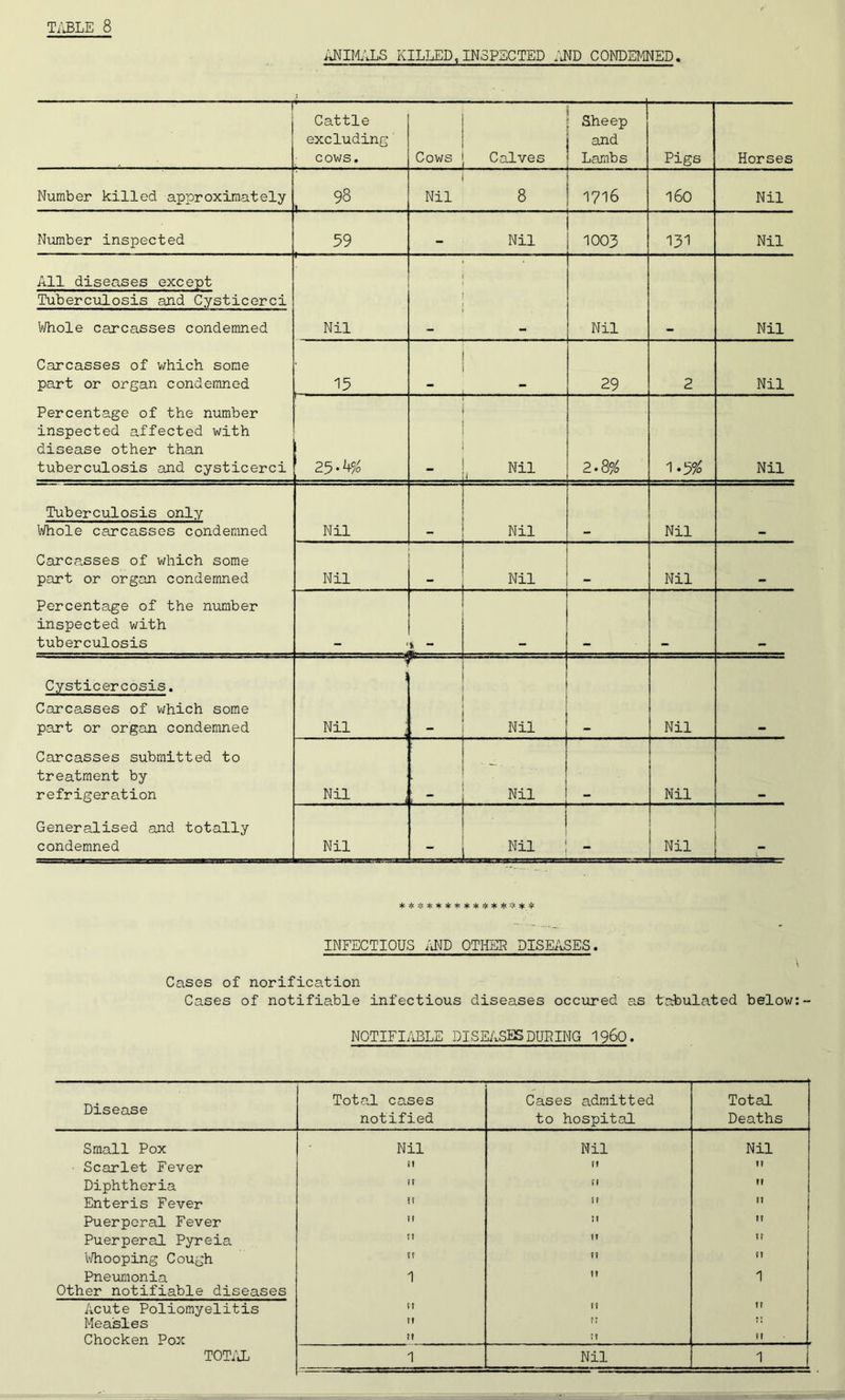 TABLE 8 ANIMALS KILLED,INSPECTED AND CONDEMNED. T Cattle excluding' cows. Cows Calves Sheep and Lambs Pigs Horses Number killed approximately 98 v - Nil 8 1716 160 Nil Number inspected 59 - Nil 1003 131 Nil All diseases except Tuberculosis and Cysticerci . Whole carcasses condemned Nil - - Nil - Nil Carcasses of which some part or organ condemned 15 29 2 Nil Percentage of the number inspected affected with disease other than tuberculosis and cysticerci 25.4% _ Nil (J __ 2-8% 1-5°/ Nil Tuberculosis only Whole carcasses condemned Nil I Nil Nil Carcasses of which some part or organ condemned Nil Nil Nil Percentage of the number inspected with tuberculosis y - y Cysticercosis. Carcasses of which some part or organ condemned Nil Nil Nil Carcasses submitted to treatment by refrigeration Nil 1 . Nil Nil Generalised and totally condemned Nil  Nil — Nil *************** INFECTIOUS AND OTHER DISEASES. Cases of norification Cases of notifiable infectious diseases occured as tabulated below:- NOTIFIABLE DISEASES PULING i960. Disease Total cases notified Cases admitted to hospital Total Deaths Small Pox Nil Nil Nil Scarlet Fever if ff Diphtheria ?? n ?i Enteris Fever (! f? 11 Puerperal Fever n it 1? Puerperal Pyreia ? f ff f? Whooping Cough f? f? ff Pneumonia Other notifiable diseases 1 ff 1 Acute Poliomyelitis ff ff f? Measles ff ?? ff Chocken Pox ff ff ff