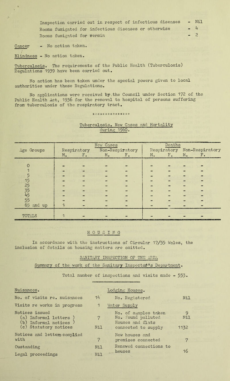 Inspection carried out in respect of infectious diseases - Nil Rooms fumigated for infectious diseases or otherwise - 4 Rooms fumigated for vermin - 2 Cancer - No action taken. Blindness - No action taken. Tuberculosis. The requirements of the Public Health (Tuberculosis) Regulations 1939 have been carried out. No action has been taken under the special powers given to local authorities under these Regulations. No applications were received by,the Council under Section 172 of the Public Health Act, 1936 for the removal to hospital of persons suffering from tuberculosis of the respiratory tract. * * ************* Tuberculosis. New Cases and Mortality 'during I960. HOUSING In accordance with the instructions of Circular 17/55 Wales, the inclusion of details on housing matters are omitted. SANITARY INSPECTION OF THE AREA Summary of the work of the Sanitary Inspector's Department. Total number of inspections and visits made - 553. Nuisances. Lodging Houses. No. of visits re. nuisances 14' No. Registered Nil Visits re works in progress 1 Water Supply Notices issued No. of Samples taken 9 (a) Informal letters ) 7 No. found polluted Nil (b) Informal notices ) Houses and flats (c) Statutory notices Nil connected to supply 1132 Notices and letters complied New houses and with 7 premises connected 7 Oustanding Nil Renewed connections to houses 16