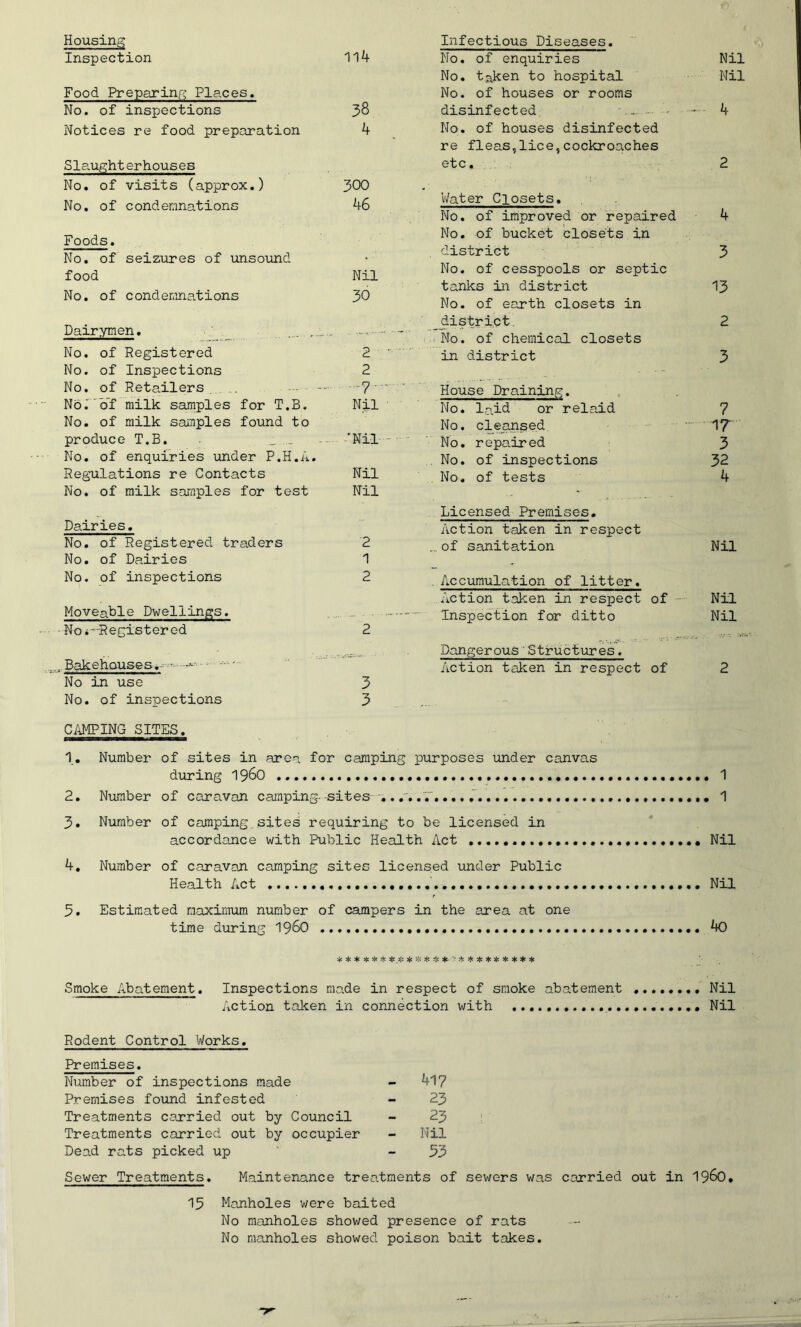 Housing Infectious Diseases. Inspection 114 No. of enquiries Nil No. taken to hospital Nil Food Preparing Places. No. of houses or rooms No. of inspections 38 disinfected a. - 4 Notices re food preparation 4 No. of houses disinfected re fleas,lice,cockroaches Slaughterhouses etc. 2 No. of visits (approx.) 300 No. of condemnations 46 Water Closets. No. of improved or repaired 4 Foods. No. of bucket closets in No. of seizures of unsound district 3 food Nil No. of cesspools or septic tanks in district 13 No. of condemnations 30 No. of earth closets in district 2 Dairymen. .... - • - - No. of chemical closets No. of Registered 2 - in district 3 No. of Inspections 2 No. of Retailers ~~ 7 ' ' House Draining. No.' of milk samples for T.B. Nil No. Inid or relaid 7 No. of milk samples found to No. cleansed A7 produce T.B. ._ ... ‘Nil - No. repaired 3 No. of enquiries under P.H.A. No. of inspections 32 Regulations re Contacts Nil No. of tests 4 No. of milk samples for test Nil ... Licensed Premises. Dairies. Action taken in respect No. of Registered traders 2 ... of sanitation Nil No. of Dairies 1 No. of inspections 2 . Accumulation of litter. Action taken in respect of Nil Moveable Dwellings. .... - Inspection for ditto Nil NoRegistered 2 Dangerous Structures. „ Bakehouses.- - Action taken in respect of 2 No in use 3 No. of inspections 3 CAMPING SITES. 1. Number of sites in area for camping purposes under canvas during 1960 1 2. Number of caravan camping--sites .... .A..... 1 3. Number of camping sites requiring to be licensed in accordance with Public Health Act Nil 4. Number of caravan camping sites licensed under Public Health Act ' Nil 5. Estimated maximum number of campers in the area at one time during 1960 40 * s{j # jjc s}: :Jc *' :»e jJc:*:****** Smoke Abatement. Inspections made in respect of smoke abatement Nil Action taken in connection with ...................... Nil Rodent Control Works. Premises. Number of inspections made Premises found infested Treatments carried out by Council Treatments carried out by occupier Dead rats picked up 417 23 23 Nil 53 Sewer Treatments. Maintenance treatments of sewers was carried out in i960. 15 Manholes were baited No manholes showed presence of rats No manholes showed poison bait takes.
