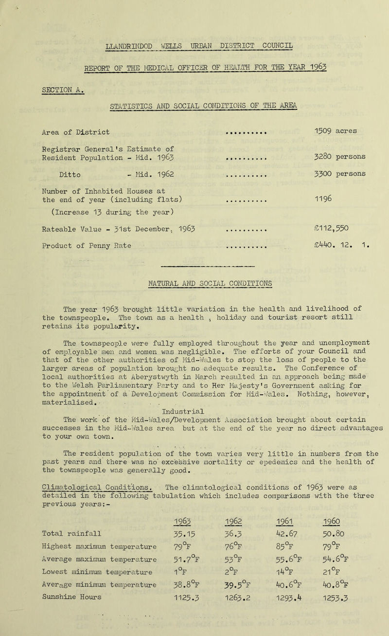 REPORT OF THE MEDICAL OFFICER OF HEALTH FOR THE YEAR 1963 SECTION A. STATISTICS AND SOCIAL CONDITIONS OF THE AREA Area of District .......... 1509 acres Registrar General's Estimate of Resident Population - Mid. 1963 .« 3280 persons Ditto - Mid. 1962 3300 persons Number of Inhabited Houses at the end of year (including flats) 1196 (Increase 13 during the year) Rateable Value - 31st December, 19&3 £112,550 Product of Penny Rate £440. 12. 1. NATURAL AND SOCIAL CONDITIONS The year 1963 brought little variation in the health and livelihood of the townspeople. The town as a health , holiday and tourist resort still retains its popularity. The townspeople were fully employed throughout the year and unemployment of employablemen and women was negligible. The efforts of your Council and that of the other authorities of Mid-Wales to stop the loss of people to the larger areas of population brought no adequate results. The Conference of local authorities at Aberystwyth in March resulted in an approach being made to the Welsh Parliamentary Party and to Her Majesty's Government asking for the appointment of a Development Commission for Mid-Wales. Nothing, however, materialised.• . Industrial The work of the Mid-Wales/Development Association brought about certain successes in the Mid-Wales area but at the end of the year no direct advantage to your own town. The resident population of the town varies very little in numbers from the past years and there was no' excessive mortality or epedemics and the health of the townspeople was generally good. Climatological Conditions, The climatological conditions of 1963 were as detailed in the following tabulation which includes comparisons with the three previous years:- 1963 1962 1961 i960 Total rainfall 35.15 36.3 42.67 50.80 Highest maximum temperature 79°F 76°f 85 °F 79 °F Avera.ge maximum temperature 51.7°F 53°F 55.6°F 54.6°F Lowest minimum temperature 1°F 2°F l4°F 21 °F Average minimum temperature 38.8°F 39.5°F 4o.6°F ^0.8°F Sunshine Hours 1125.3 1263.2 1293.4 1253.3