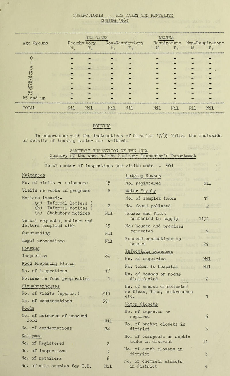 TUBERCULOSIS - MCI7 CASES AND MORTALITY DURING 1963 NEW CASES DEATHS Age Groups Respiratory Non-Respiratory Respiratory Non-Respiratory M, F. M. F. M. F. M. F. 0 1 5 25 35 45 55 - - — — - - - 65 and up - ■ - - - - - - TOTAL Nil Nil Nil Nil Nil Nil Nil Nil HOUSING In accordance With the instructions of Circular 17/55 Wales, the inclusion of details of housing matter are omitted. SANITARY INSPECTION OF THE AREA Summary of the work of the Sanitary Inspector^ Department Total number of inspections and visits made - 401 Nuisances No. of visits re nuisances Visits re works in progress Notices issued (a.) Informal letters ) (b) Informal notices ) (c) Statutory notices Verbal requests, notices and letters complied with Outstanding Legal proceedings Housing Inspection Food Preparing Places No. of inspections Notices re food preparation Slaughterhouses No. of visits (approx.) No. of condemnations Foods No. of seizures of unsound food No. of condemnations Dairymen No. of Registered No. of inspections No. of retailers No. of milk samples for T.B. 15 2 2 Nil 13 Nil Nil 89 St O lo 1 215 591 Nil 22 2 3 6 Nil Lodging Houses No. registered Nil Water Supply No. of samples taken 11 No. found polluted 2 Houses and flats connected to supply 1191 New houses and premises connected 7 Renewed connections to houses 29 Infectious Diseases No. of enquiries Nil No. taken to hospital Nil No. of houses or rooms disinfected 2 No. of houses disinfected re fleas, lice, cockroaches etc. 1 Water Closets No. of improved or repaired 6 No. of bucket closets in district 3 No. of cesspools or septic tanks in district 11 No. of earth closets in district 3 No. of chemical closets in district 4