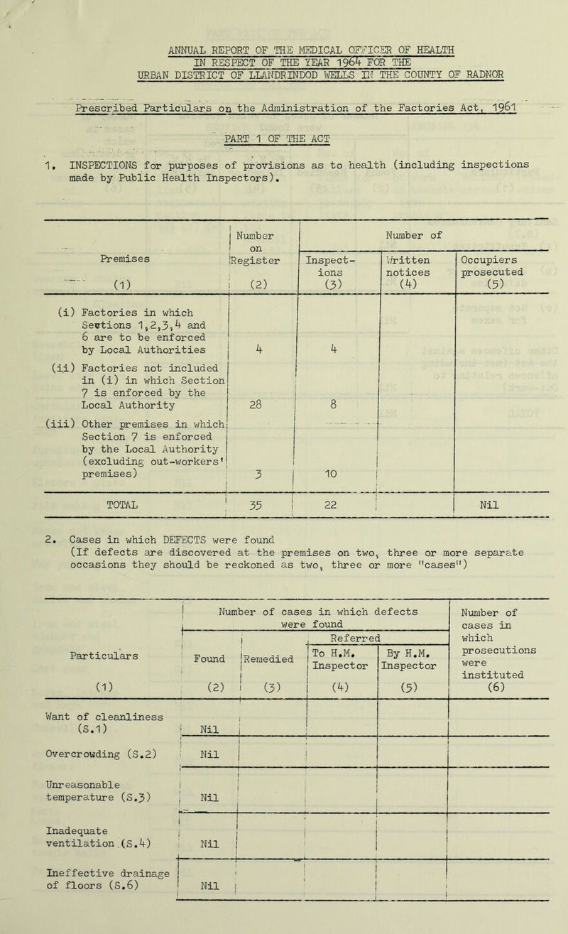 ANNUAL REPORT OF THE MEDICAL OFFICER OF HEALTH IN RESPECT OF THE YEAR 19^4 FOR THE URBAN DISTRICT OF LLANDRINDOD WELLS IN THE COUNTY OF RADNOR Prescribed Particulars on the Administration of the Factories Act, 19^1 PART 1 OF THE ACT 1. INSPECTIONS for purposes of provisions as to health (including inspections made by Public Health Inspectors). I | Number on Number of — Premises (1) 'Register | (2) Inspect- ions (3) Written notices (4) Occupiers prosecuted (5) (i) Factories in which Sections 1,2,3?4 and 6 are to be enforced by Local Authorities 4 4 (i.i) Factories not included in (i) in which Section 7 is enforced by the Local Authority 28 8 (iii) Other premises in which Section 7 is enforced by the Local Authority (excluding out-worker s’ premises) l 1 3 | 10 i TOTAL 35 22 Nil 2. Cases in which DEFECTS were found (If defects are discovered at the premises on two, three or more separate occasions they should be reckoned as two, three or more cases”) Number of cases in which defects were found Number of cases in which prosecutions were instituted (6) 1 1 Particulars Found i (1) (2) i Remedied (3) Referred To H.M. Inspector (4) By H.M. Inspector (5) Want of cleanliness (S.1) j Nil i Overcrowding (S.2) ! Nil ' - - - _ i Unreasonable i temperature (S.3) j Nil j | ! ! Inadequate j ventilation,(S.4) Nil | 1 i i i ! t ! Ineffective drainage 1 of floors (S.6) Nil i ' | I