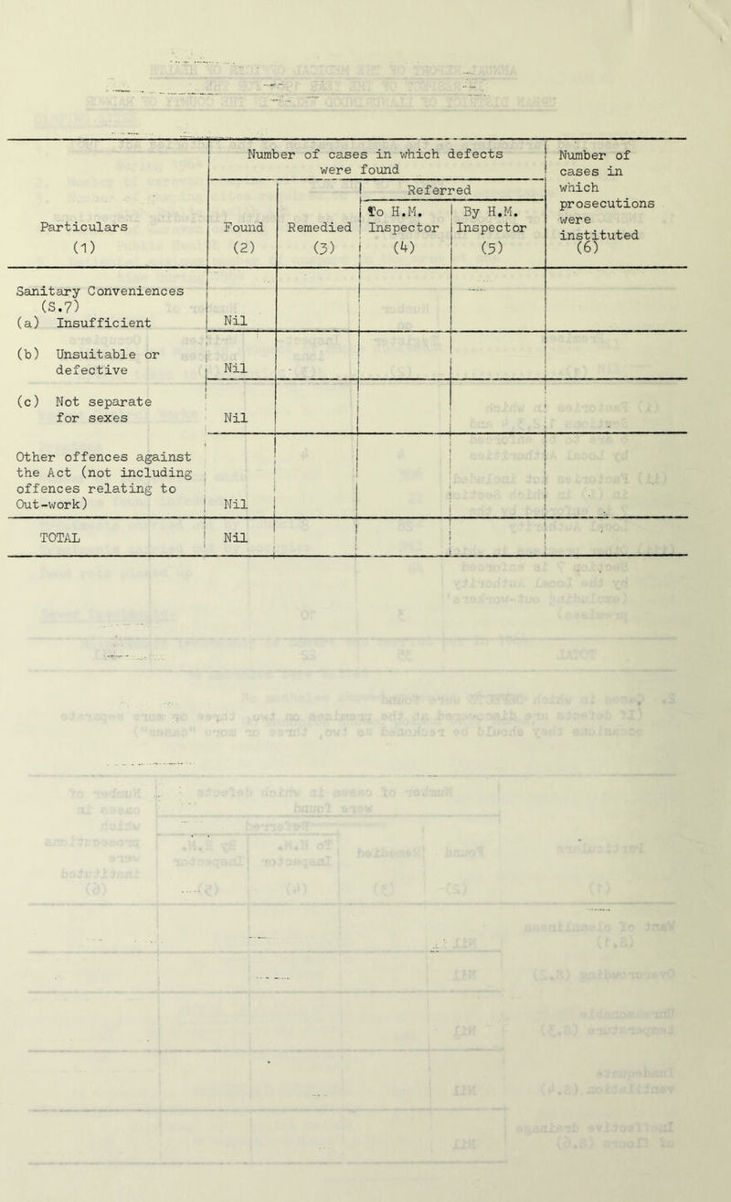 were found cases in Referred which Particulars (1) Found (2) Remedied (3) | To H.M. ! Inspector (4) By H.M. Inspector (5) prosecutions were instituted (6) Sanitary Conveniences (S.7) (a) Insufficient Nil ! i ! (b) Unsuitable or defective Nil ------- - ■ - l (c) Not separate for sexes | Nil - Other offences against the Act (not including offences relating to Out-work) i 1 Nil j i TOTAL i Nil — ! | ! i 1