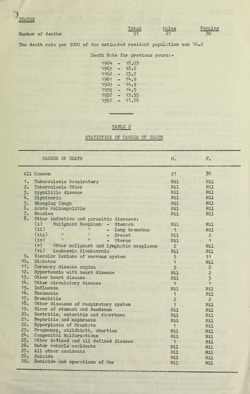 Total 51 DEATHS Number of deaths Males '21 Females 30 The death rate per 1000 of the estimated resident population was l6«2 Death Rate for previous years: - 1964 - 18.03 1963 - 18.6 1962 - 15.7 1961 - 14.9 i960 - 14.9 1959 - 14.3 1958 - 13.55 1957 - 11.76 TABLE 2 STATISTICS OF CAUSES OF DEATH CAUSES OF DEATH M. F. All Causes 21 30 1. Tuberculosis Respiratory Nil Nil 2. Tuberculosis Other Nil Nil 3. Syphilitic disease Nil Nil 4. Diphtheria Nil Nil 5. Whooping Cough Nil Nil 6. Acute Poliomyelitis Nil Nil 7. Measles Nil Nil 8. Other infective and parasitic diseases: (i) Malignant Neoplasm - Stomach Nil Nil (ii) :i - Lung bronchus 1 Nil (iii) ” :! - Breast Nil 2 (iv) !i  - Uterus Nil 1 (v) Other malignant and lymphatic neoplasms 2 Nil (vi) Leukaemia Alenkaernia Nil Nil 9. Vascular lesions of nervous system 5 11 10. Diabetes 1 Nil 11. Coronary disease angina 5 8 12. Hypertensia with heart disease Nil 2 13. Other heart disease Nil 3 14. Other circulatory disease 1 1 15. Influenza Nil Nil 16. Pneumonia 1 Nil 17. Bronchitis 2 2 18. Other diseases of respiratory system 1 Nil 19. Ulcer of stomach and duodenum Nil Nil 20. Gastritis, enteritis and diarrhoea Nil Nil 21. Nephritis and nephrosis Nil Nil 22. Hyperplasis of Prostate 1 Nil 23. Pregnancy, childbirth, abortion Nil Nil 24. Congenital Malformations Nil Nil 25. Other defined and ill defined disease 1 Nil 26. Motor vehicle accidents Nil Nil 27. All other accidents Nil Nil 28. Suicide Nil Nil 29. Homicide and operations of War Nil Nil