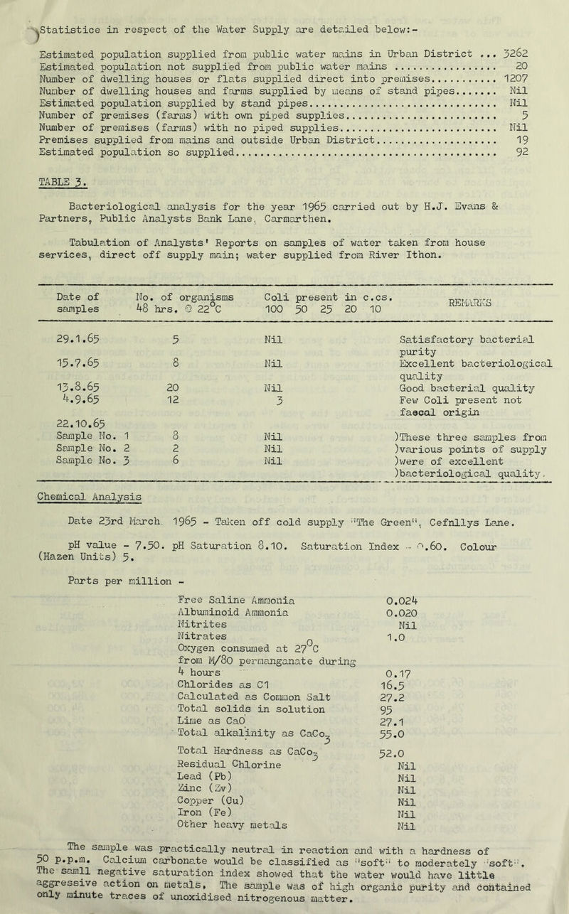 Estimated population supplied from public water mains in Urban District ... 3262 Estimated population not supplied from public water mains 20 Number of dwelling houses or flats supplied direct into premises 1207 Number of dwelling houses and farms supplied by means of stand pipes Nil Estimated population supplied by stand pipes Nil Number of premises (farms) with own piped supplies 3 Number of premises (farms) with no piped supplies Nil Premises supplied from mains and outside Urban District 19 Estimated population so supplied 92 TABLE 3. Bacteriological analysis for the year 1963 carried out by H.J. Evans & Partners, Public Analysts Bank Lane. Carmarthen. Tabulation of Analysts' Reports on samples of water taken from house services, direct off supply main; water supplied from River Ithon. Date of samples No. of organisms Coli present in c.cs. 48 hrs, €> 22°C 100 30 23 20 10 REMARKS 29.1.63 5 13.7.63 8 13.8.63 20 4.9.63 12 22.10.65 Sample No. 1 8 Sample No. 2 2 Sample No. 3 6 Nil Nil Nil 3 Nil Nil Nil Satisfactory bacterial purity Excellent bacteriological quality Good bacterial queJ-ity Few Coli present not faecal origin )These three samples from )various points of supply )were of excellent bacteriological quality. Chemical Analysis Date 23rd March. 1965 - Taken off cold supply ;:The Green'1, Cefnllys Lane. pH value - 7*50. pH Saturation 8.10. Saturation Index - <^.6o. Colour (Hazen Units) 5. Parts per million - Free Saline Ammonia 0.024 Albuminoid Ammonia 0.020 Nitrites Nil Nitrates 1.0 Oxygen consumed at 27JC from M/80 permanganate during 4 hours 0.17 Chlorides as Cl 16.5 Calculated as Common Salt 27.2 Total solids in solution 95 Lime as CaO 27.1 Total alkalinity as CaCo^ 55.0 Total Hardness as CaCo-, 52.0 Residual Chlorine Nil Lead (Pb) Nil Zinc (Zv) Nip Copper (Cu) Nil Iron (Fe) Nil Other heavy metals Nil The sample.was practically neutral in reaction and with a hardness of 50 p.p.m. Calcium Carbonate would be classified as soft to moderately soft. The samll negative saturation index showed that the water would have little aggressive action on metals. The sample was of high organic purity and contained only mxnute traces of unoxidised nitrogenous matter.