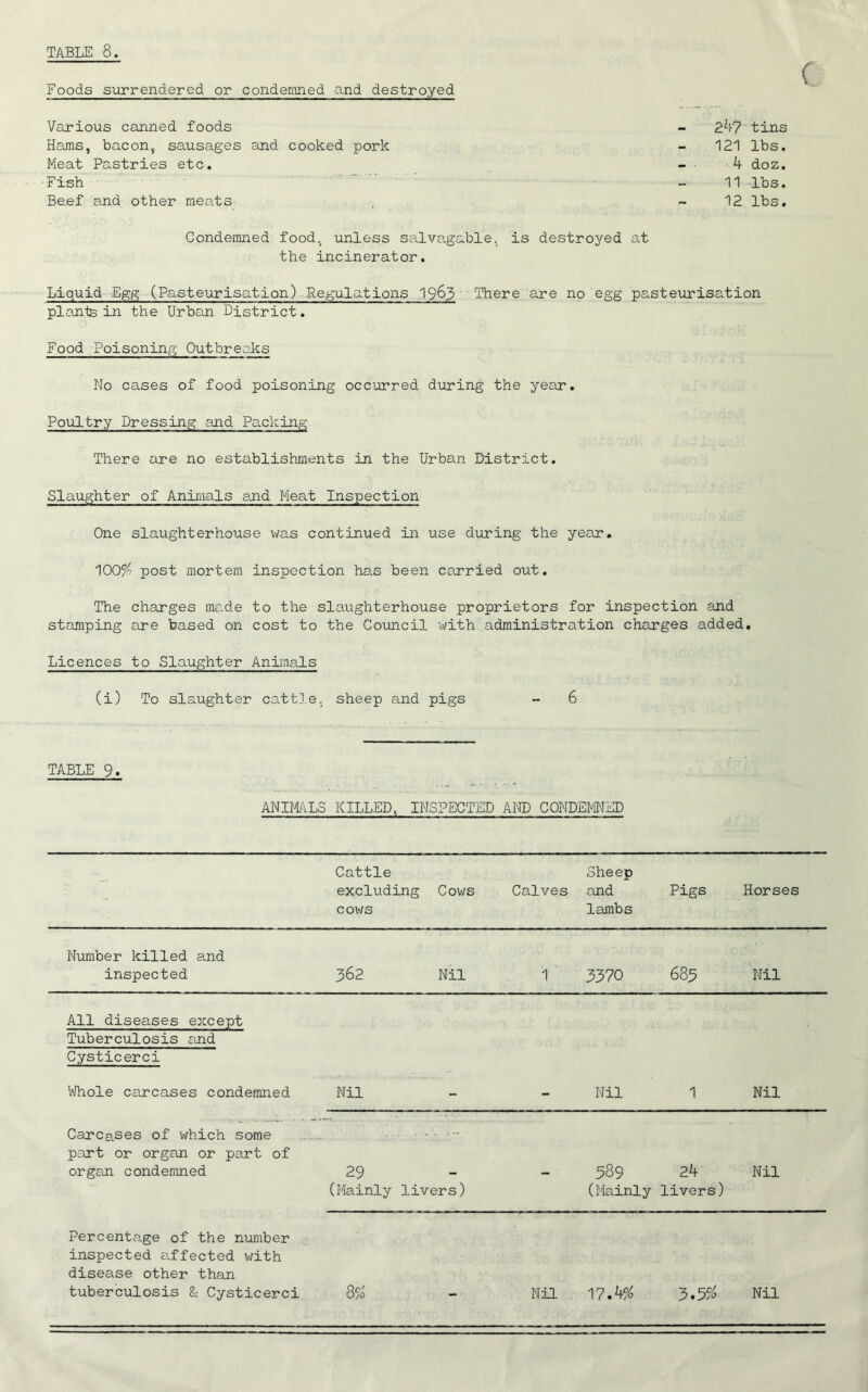 ( Foods surrendered or condemned and destroyed Various canned foods - 247 tins Hams, bacon, sausages and cooked pork 121 lbs. Meat Pastries etc. - • -4 doz. Fish 11 lbs. Be.ef and other meats 12 lbs. Condemned food,, unless salvageable, is destroyed at the incinerator. Liquid Egg (Pasteurisation) Regulations 1963' There are no egg pasteurisation plants in the Urban District. Food Poisoning Outbreaks No cases of food poisoning occurred during the year. Poultry Dressing and Banking There are no establishments in the Urban District. Slaughter of Animals and Meat Inspection One slaughterhouse was continued in use during the year. 100^ post mortem inspection has been carried out. The charges made to the slaughterhouse proprietors for inspection and stamping are based on cost to the Council with administration charges added. Licences to Slaughter Animals (i) To slaughter cattle, sheep and pigs - 6 TABLE 9. ANIMALS KILLED^ INSPECTED AND CONDEMNED Cattle excluding cows Cows Calves Sheep and lambs Pigs Horses Number killed and inspected 362 Nil 1 3370 683 Nil All diseases except Tuberculosis and Cysticerci Whole carcases condemned Nil - - Nil 1 Nil Carcases of which some part or organ or part of organ condemned 29 (Mainly livers) - 589 24 (Mainly livers) Nil Percentage of the number inspected affected with disease other than tuberculosis 3c Cysticerci 8% - Nil 17.4% 3*5# Nil