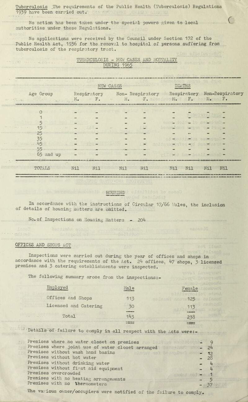 Tuberculosis .The requirements of the Public Health (Tuberculosis) Regulations 1939 have been carried out. No action has been taken under the special powers given to local anthorities under these Regulations. No applications were received by the Council under Section 172 of the Public Health Act, 1936 for the removal to hospital of persons suffering from tuberculosis of the respiratory tract. TUBERCULOSIS - NSW CASES AND MORTALITY DURING 19 &5~ NEW CASES DEATHS Age Group Respiratory Non- Respiratory Respiratory Noil-Respiratory M. F. M. F. M. F. M. F. 0 1 3 15 25 - - — - - - 33 - ^5 55 65 and up - - - — - - - - - TOTALS Nil Nil Nil Nil Nil Nil Nil Nil HOUSING In accordance with the instructions of Circular 17/66 bales, the inclusion of details of housing matters are omitted. No.of Inspections on Housing Matters - 204 OFFICES AND SHOPS ACT Inspections were carried out during the year of offices and shops in accordance with the requirements of the Act. 24 offices, 47 shops, 3 licensed premises and 3 catering establishments were inspected. following summary arose from the inspections:- Employed Male Female Offices end Shops 113 125 Licensed and Catering 30 113 Total 143 238 Details---of - failure to comply in-all respect with the Acts were:- Premises where no water closet on premises - 9 Premises where joint use of water closet arranged - 24 Premises without wash hand basins - 12 Premises without hot water _ 28 Premises without drinking water - 4 Premises without first aid equipment - 4 Premises overcrowded _ ^ Premises with no heating arrangements - 9 Premises with no thermometers _ 97 ihe vajious owner/occupiers were notified of the failure to comply.