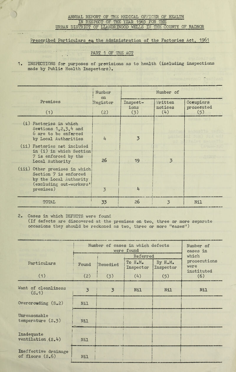ANNUAL REPORT OF THE MEDICAL OFFICER OF HEALTH IN RESPECT OF THE YEAR 19^3 FOR THE URBAN DISTRICT OF LLANDRINDOD WELLS IN THE COUNTY OF RADNOR Prescribed Particulars on the Administration of the Factories Act, 1961 / PART 1 OF THE ACT 1. INSPECTIONS for purposes of provisions as to health (including inspections made by Public Health Inspectors). I j Number on Number of Premises (1) feegister ! (2) Inspect- ions (3) V/ritten notices (4) Occupiers prosecuted (3) (i) Factories in which Sections 1,2,3,4 and 6 are to be enforced by Local Authorities j i 4 3 (ii) Factories not included in (i) in which Section 7 is enforced by the Local Authority j 26 19 3 (iii) Other premises in which Section 7 is enforced by the Local Authority (excluding out-workers * premises) 1 3 J ___ _ _ _ i r 1 I TOTAL 33 | 26 | 3 Nil 2. Cases in which DEFECTS were found (If defects are discovered at the premises on two, three or more separate occasions they should be reckoned as two, three or more cases) Number of cases in which defects 1 were found Number of cases in 1 i Referred which Particulars (1) j 1 Found f (2) Remedied (3) To H.M, Inspector (4) By H.M. Inspector (3) prosecutions were instituted (6) Want of cleanliness (S.1) 3 j ! 3 Nil Nil Nil Overcrowding (S.2) f t Nil Unreasonable temperature (S.3) 1 i 1 j Nil i | Inadequate ventilation,(S.4) j Nil i } L 1 Ineffective drainage of floors (S.6) - i Nil i f \ I — ' —J 1 i