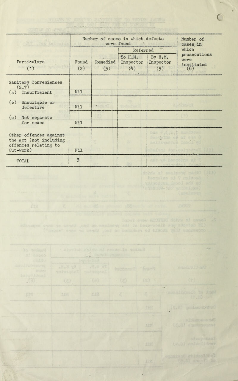 ( -, .. Number of cases in which defects were found Number of cases in Referred which Particulars . (1) Found (2) Remedied (3) To H.M. Inspector 04) By H.M. Inspector (5) prosecutions were instituted (6) Sanitary Conveniences (S.7) (a) Insufficient Nil ( (b) Unsuitable or defective Nil - (c) Not separate for sexes l Nil . Other offences against the Act (not including j offences relating to Out-work) 1 i Nil ! 1 ' TOTAL 3 1 i ! ■