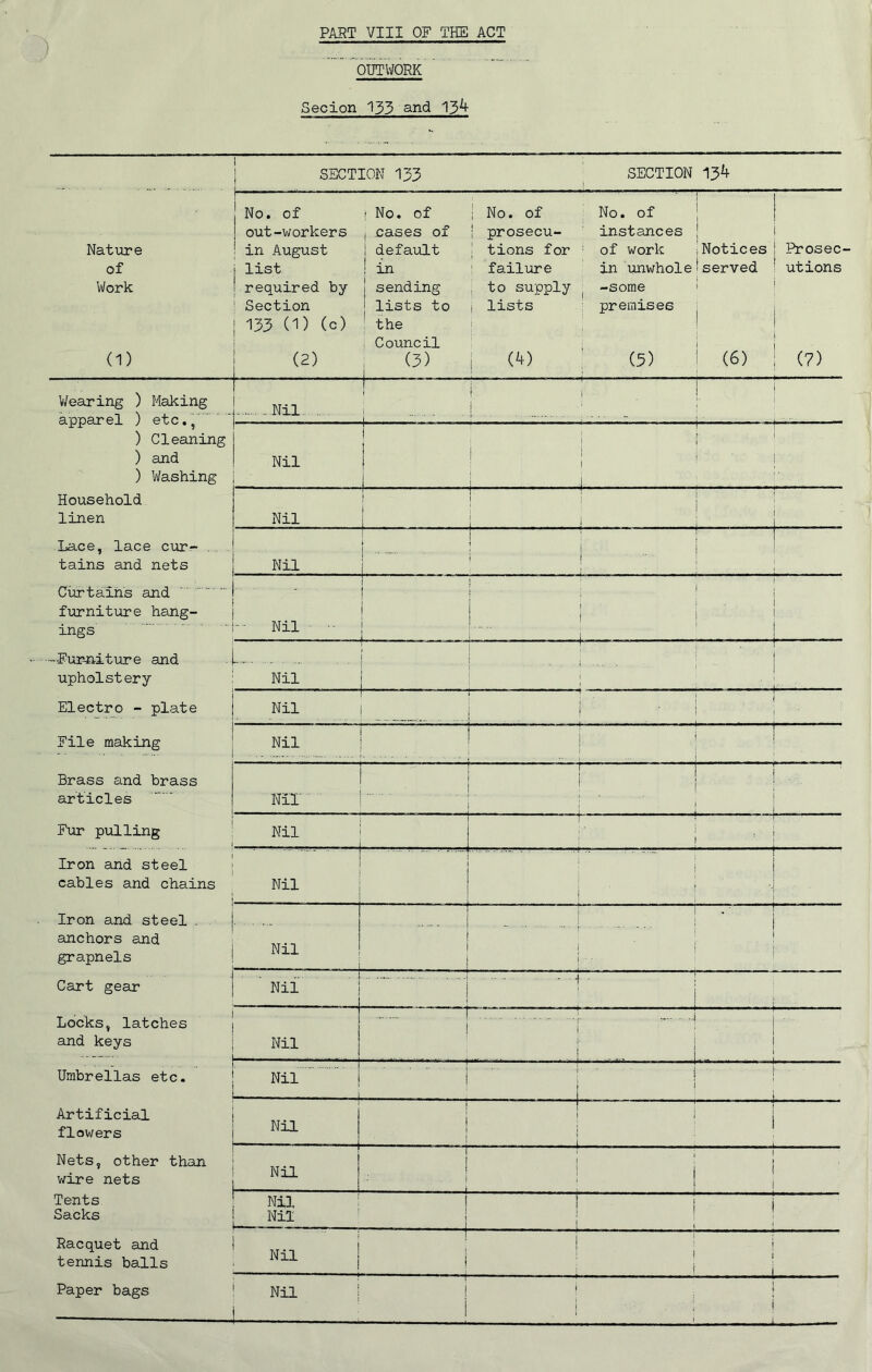 1 OUTWORK Secion 133 and 13^- SECTION 133 SECTION 134 Nature of Work (1) No. of out-workers in August list required by Section 133 (1) (c) (2) 1 No. of i cases of i default ! in j sending ; lists to the Council (3) | No. of I prosecu- ; tions for ! failure to supply i lists i j (4) No. of instances of work in unwhole ( -some premises (5) Notices i served (6) Prosec utions (7) Wearing ) Making apparel ) etc., ) Cleaning ) and ) Washing Nil. . I j l j ! Nil : r 1 ! ! ! ■ ! i , i * i j Household linen Nil 1 | 1 j i i . ' Lace, lace cur- . tains and nets Nil t ....... .. 1 ■  Curtains and furniture hang- ings -- Nil •- . I 1 | 1 1 -Furniture and upholstery Nil • ' |. 1 1 . 1 . . _ - - - -* -• - - - Electro - plate Nil I i File making Nil • -• i j Brass and brass articles 1 Nil ... . ! * 1. Fur pulling i Nil ■ 1 ■ ■ ■' — T11 ^ ’ 1 1 Iron and steel cables and chains Nil Iron and steel . — .. . . i , ■ anchors and grapnels Nil - • { -• ■ - • ■ i i ■ • Cart gear ’ Nil ——-f 1 • j L Locks, latches and keys Nil ■ i . -.J i 1 .1. ■ Umbrellas etc. Nil | ' i i J . : Artificial flowers Nil • i j 1—— i Nets, other than wire nets Nil ‘ i i j i | Tents Sacks Nil Nil i i i i i L Racquet and tennis balls Nil ! | i ! 1 i i i Paper bags Nil j !