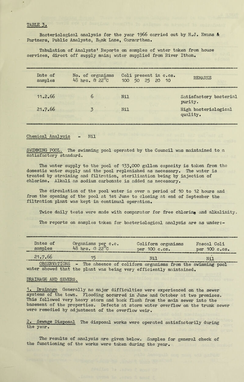 Bacteriological analysis for the year 1966 carried out by H.J. Evans & Partners, Public Analysts, Bank Lane, Carmarthen. Tabulation of Analysts' Reports on samples of water taken from house services, direct off supply main; water supplied from River Ithon. Date of samples No. of organisms 48 hrs. @ 22°C Coli present in c.cs. 100 50 25 20 10 REMARKS 11.2.66 6 Nil Satisfactory bacterial purity. 21.7.66 3 Nil High bacteriological quality. Chemical Analysis - Nil SWIMMING POOL. The swimming pool operated by the Council was maintained to a satisfactory standard. The water supply to the pool of 133,000 gallon capacity is taken from the domestic water supply and the pool replenished as necessary. The water is treated by straining and filtration, sterilization being by injection of chlorine. Alkali as sodium carbonate is added as necessary. The circulation of the pool water is over a period of 10 to 12 hours and from the opening of the pool at 1st June to closing at end of September the filtration plant was kept in continual operation. Twice daily tests were made with comparator for free chlorin^ and alkalinity. The reports on samples taken for bacteriological analysis are as under Dates of Organisms per c.c. Coliform organisms Faecal Coli samples 48 hrs. © 22°C per 100 c.cs. per 100 c.cs. 21.7.66 15 Nil Nil OBSERVATIONS - The absence of coliform organisms from the swimming pool water showed that the plant v/as being very efficiently maintained. DRAINAGE AND SEWERS. 1. Drainage Generally no major difficulties were experienced on the sewer systems of the town. Flooding occurred in June and October at two premises. This followed very heavy storm and back flush from the main sewer into the basement of the properties. Defects at storm water overflow on the trunk sewer were remedied by adjustment of the overflow weir. 2. Sewage Disposal The disposal works were operated satisfactorily during the year. The results of analysis are given below. Samples for general check of the functioning of the works were taken during the year.