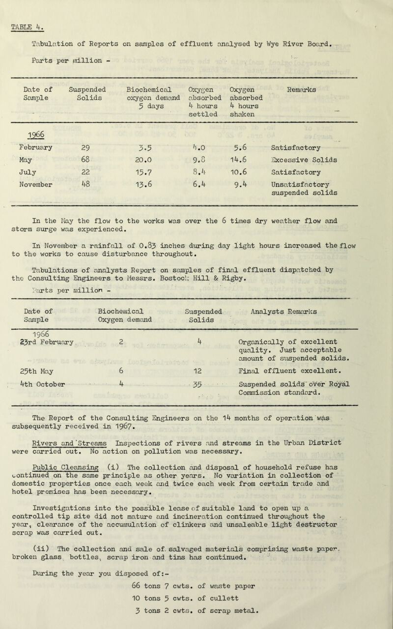 Tabulation of Reports on samples of effluent analysed by Wye River Board. Barts per million - Date of Sample Suspended Solids Biochemical oxygen demend 3 days Oxygen absorbed 4 hours settled Oxygen absorbed 4 hours shaken Remarks 1966 February 29 3.5 4.0 5.6 Satisfactory May 68 20.0 9.8 14.6 Excessive Solids July 22 15.7 8.4 10.6 Satisfactory November 48 13.6 6.4 9.4 Unsatisfactory suspended solids In the May the flow to the works was over the 6 times dry weather flow and storm surge was experienced. In November a rainfall of 0,83 inches during day light hours increased the flow to the works to cause disturbance throughout. Tabulations of analysts Report on samples of final effluent dispatched by the Consulting Engineers to Messrs. Bostocl: Hill & Rigby. Barts per million - Date of Sample Biochemical Oxygen demand Suspended Solids Analysts Remarks 1966 23rd February 2 4 Organically of excellent quality. Just acceptable amount of suspended solids. 25th May 6 12 Final effluent excellent. 4th October 4 35 Suspended solids' over Royal Commission standard. The Report of the Consulting Engineers on the 14 months of operation was subsequently received in 1967. Rivers and 'Streams Inspections of rivers and streams in the Urban District were carried out. No action on pollution was necessary. Public Cleansing (i) The collection and disposal of household refuse has continued on the same principle as other years. No variation in collection of domestic properties once each week and twice each week from certain trade and hotel premises has been necessary. Investigations into the possible lease of suitable land to open up a controlled tip site did not mature and incineration continued throughout the year, clearance of the accumulation of clinkers and unsaleable light destructor scrap was carried out. (ii) The collection and sale of. salvaged materials comprising waste paper, broken glass bottles, scrap iron and tins has continued. During the year you disposed of:~ 66 tons 7 cwts. of waste paper 10 tons 5 cwts. of cullett 3 tons 2 cwts. of scrap metal.