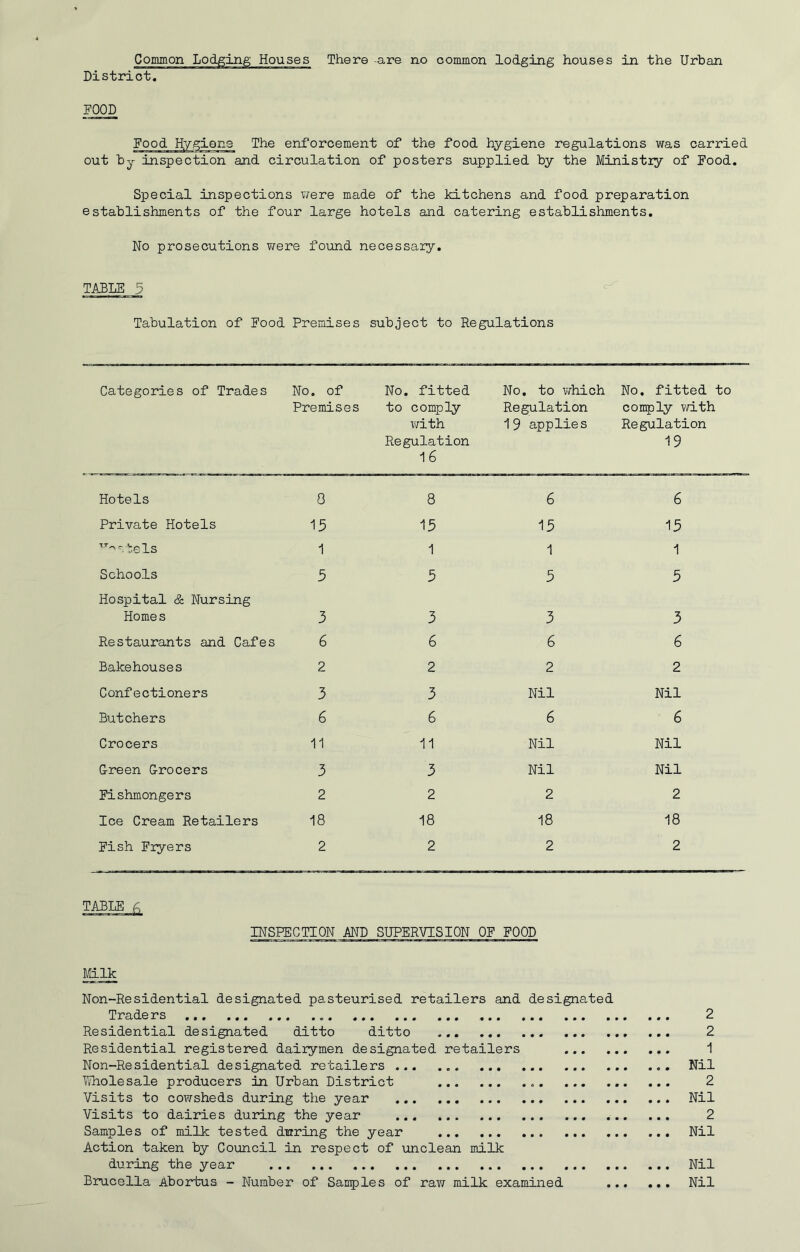 District. FOOD Food Hygiene The enforcement of the food hygiene regulations was carried out by inspection and circulation of posters supplied by the Ministry of Food. Special inspections were made of the kitchens and food preparation establishments of the four large hotels and catering establishments. No prosecutions were found necessary. TABLE 5 Tabulation of Food Premises subject to Regulations Categories of Trades No. of Premises No. fitted to comply with Regulation 16 No. to which Regulation 19 applies No. fitted to comply with Regulation 19 Hotels 0 8 6 6 Private Hotels 15 15 15 15 tT-'.tels 1 1 1 1 Schools 5 5 5 5 Hospital & Nursing Homes 3 3 3 3 Restaurants and Cafes 6 6 6 6 Bakehouses 2 2 2 2 Confectioners 3 3 Nil Nil Butchers 6 6 6 6 Crocers 11 11 Nil Nil Green Grocers 3 3 Nil Nil Fishmongers 2 2 2 2 Ice Cream Retailers 18 18 18 18 Fish Fryers 2 2 2 2 INSPECTION AND SUPERVISION OF FOOD Milk Non-Residential designated pasteurised retailers and designated Traders ... ... 2 Residential designated ditto ditto 2 Residential registered dairymen designated retailers 1 Non-Residential designated retailers Nil Wholesale producers in Urban District 2 Visits to cowsheds during the year Nil Visits to dairies during the year ... ... 2 Samples of milk: tested dwring the year Nil Action taken by Council in respect of unclean milk during the year Nil Brucella Abortus - Number of Samples of raw milk examined Nil