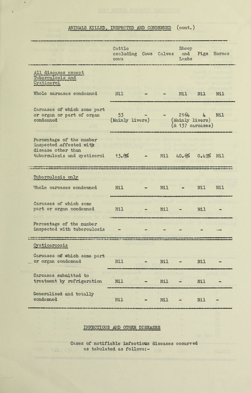 ANIMALS KILLED, INSPECTED AND CONDEMNED (cont.) Cattle Sheep excluding Cows Calves and Pigs Horses cows Lambs All diseases except Tuberculosis and Cysticerci Whole carcases condemned Nil - - Nil Nil Nil Carcases of which some part or organ or part of organ condemned 53 (Mainly livers) 2162*. 4 (Mainly livers) (& 137 carcases) Nil Percentage of the number inspected .affected with disease other than tuberculosis and cysticerci 13.8$> - Nil kQ.Ofo 0.49% Nil '.Thole carcases condemned Nil Nil - Nil Nil Carcases of which some part or organ condemned Nil Nil - Nil - Percentage of the number inspected with tuberculosis - - - - Cysticercosis Carcases of which some part _ or organ condemned Nil Nil - Nil - Carcases submitted to treatment by refrigeration Nil Nil - Nil - G-eneralised and totally condemned Nil Nil - Nil - INFECTIOUS AND OTHER DISEASES Cases of notifiable infectious diseases occurred as tabulated as follows:-