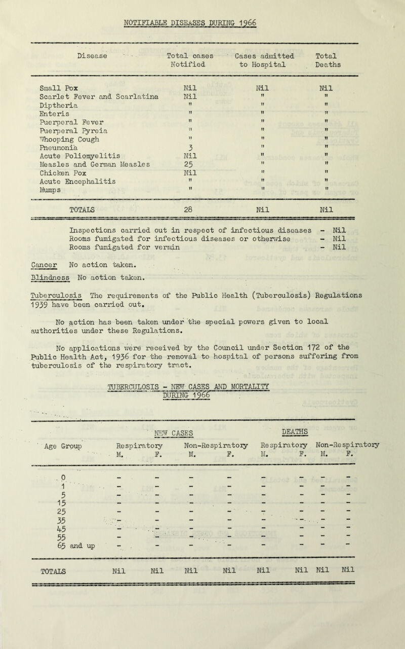 Disease Total cases Cases admitted Total Notified to Hospital Deaths Small Pox Nil Nil Nil Scarlet Fever and Scarlatina Nil tt tt Diptheria tt tt 11 Enteris Tt tt tt Puerperal Fever tt tt n Puerperal Fyreia ;? tt tt Whooping Cough ?t tt 11 Pneumonia 3 ?t tt Acute Poliomyelitis Nil it n Measles and German Measles 23 tt n Chicken Pox Nil tt tt Acute Encephalitis !! tt 11 Mumps tt tt tt TOTALS 28 Nil Nil Nil Nil Nil Cancer No action taken. Blindness No action taken. Inspections carried out in respect of infectious diseases Rooms fumigated for infectious diseases or otherwise Rooms fumigated for vermin Tuberculosis The requirements of the Public Health (Tuberculosis) Regulations 1939 have been carried out. No action has been taken under the special powers given to local authorities under these Regulations. No applications were received by the Council under Section 172 of the Public Health Act, 1936 for the removal to hospital of persons suffering from tuberculosis of the respiratory tract. TUBERCULOSIS - NEW CASES AND MORTALITY DURING 19 i ' NEW CASES DEATHS Age Group Respiratory ■ M. F. Non-Respiratory M. F. Respiratory M. F. Non-Respiratory M. F. .. 0 1 p • 3 13 23 35 45 55 65 and up - • ■ . ~ - - - TOTALS Nil Nil Nil Nil Nil Nil Nil Nil
