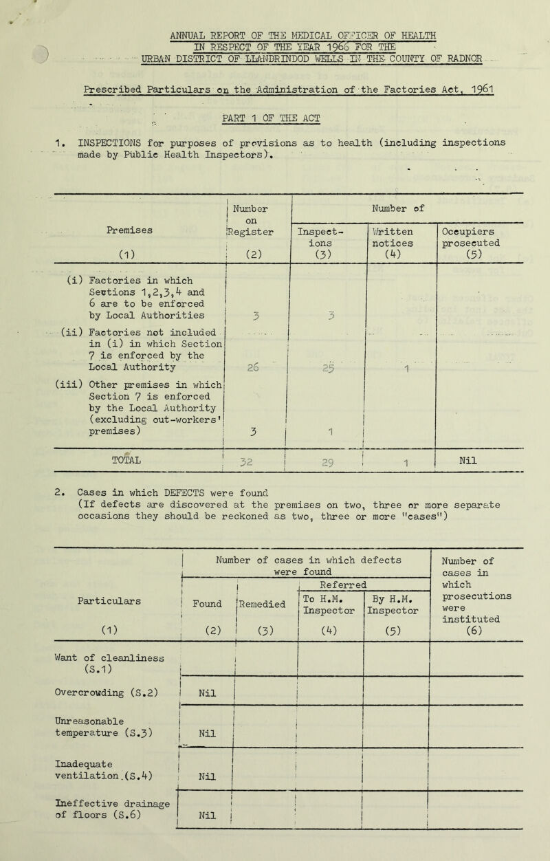 ANNUAL REPORT OF THE MEDICAL OFFICER OF HEALTH IN RESPECT OF THE YEAR i960 FOR TEE • URBAN DISTRICT OF LLANDRINDOD WELLS IN THE- COUNTY OF RADNOR - Prescribed Particulars on the Administration of the Factories Act, 1961 ' PART 1 OF THE ACT 1. INSPECTIONS for purposes of provisions as to health (including inspections made by Public Health Inspectors). j Number on Number of Premises (1) {Register S (2) Inspect- ions (3) Written notices (4) Oceupiers prosecuted (3) (i) Factories in which Sections 1,2,39^ and 6 are to be enforced by Local Authorities (ii) Factories not included 1 | 3 3 in (i) in which Section 7 is enforced by the Local Authority 2d 23  1 (iii) Other premises in which Section 7 is enforced by the Local Authority (excluding out-workers’ premises) 1 3 | 1 1 ^ ! TOTAL ! 32 | 29 1 Nil 2. Cases in which DEFECTS were found (If defects are discovered at the premises on two, three or more separate occasions they should be reckoned as two, three or more '’cases) Number of cases in which defects i were found Number of cases in which prosecutions were instituted (6) i Remedied (3) i- Referred 1 Particulars j Found j (1) ; (2) To H.M. Inspector (4) By H.M. Inspector (3) Want of cleanliness (S.l) Overcrowding (S.2) Unreasonable temperature (S.3) i i _ _... 1 1 l 1 Nil 1 1 1 i 1 i | j Nil | ! 1 Inadequate ventilation.(S.4) i 1 Nil ! j 1 Ineffective drainage of floors (S.6) 1 1 Nil i f ! i ] - 1
