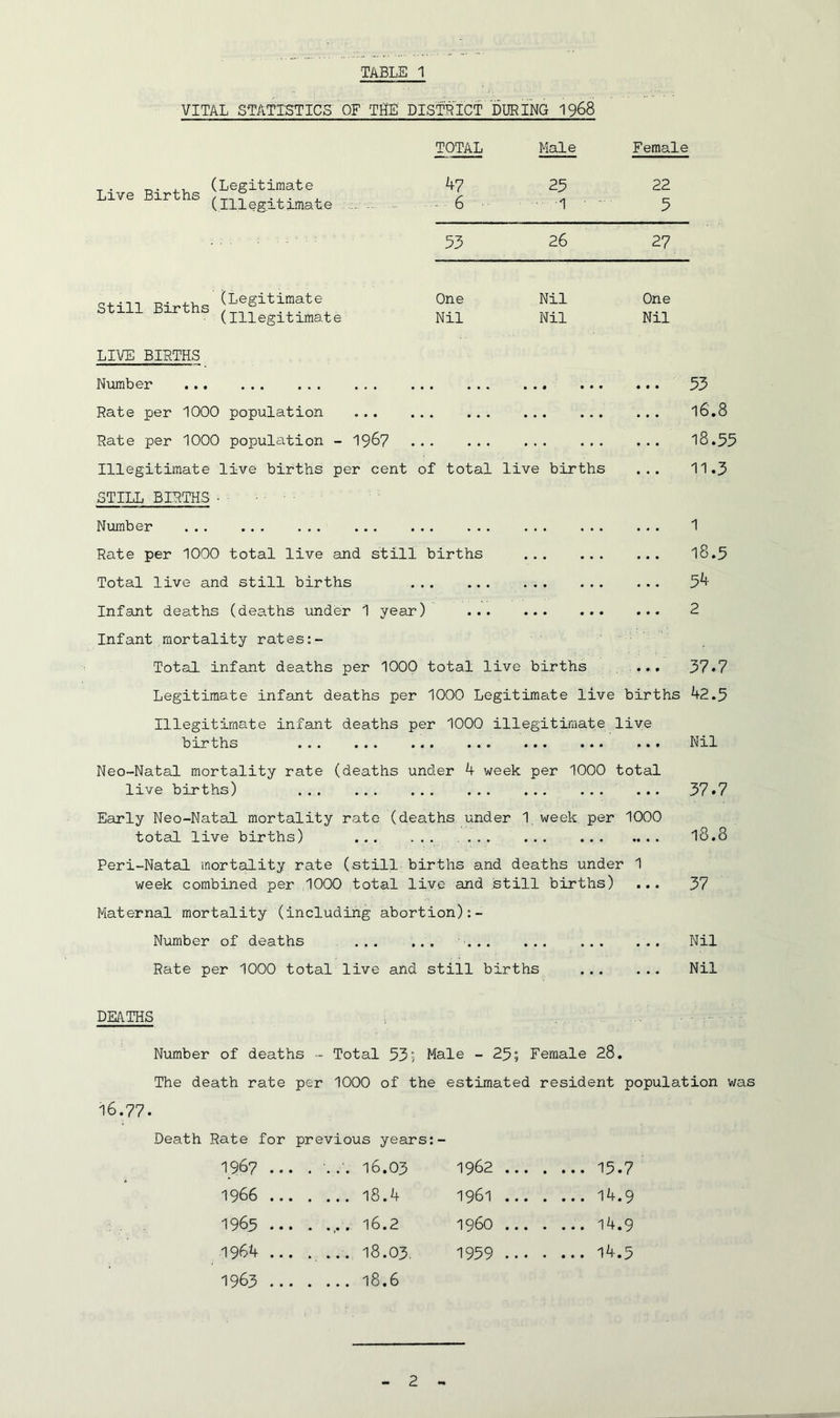 VITAL STATISTICS OF THE DISTRICT DURING 1968 TOTAL Male Female T. ,, (Legitimate Live Births , r ... (Illegitimate 47 6 25 • -1 ' ' 22 5 53 26 27 Still Births (Leftist® (Illegitimate One Nil Nil Nil One Nil LIVE BIRTHS Number . .. . • • « • • • « » • 53 Rate per 1000 population • • • . . . . 16.8 Rate per 1000 population - 1967 . . .. 18.55 Illegitimate live births per cent of total live births . . . 11.3 STILL BIRTHS • Number . . ... 1 Rate per 1000 total live and still births ... 18.5 Total live and still births . • . • • • * • • . .. 54 Infant deaths (deaths under 1 year) . .. • • • • • • • * « 2 Infant mortality rates:- Total infant deaths per 1000 total live births • •• 37.7 Legitimate infant deaths per 1000 Legitimate live births 42.5 Illegitimate infant deaths per 1000 illegitimate live births . ». « • • • 1• • • . .. • *. • • • • Neo-Natal mortality rate (deaths under 4 week per 1000 total live births) ... Early Neo-Natal mortality rate (deaths under 1. week per 1000 total live births) Peri-Natal mortality rate (still births and deaths under 1 week combined per 1000 total live and still births) ... Maternal mortality (including abortion):- Number of deaths ... ... Rate per 1000 total live and still births DEATHS Number of deaths - Total 53i Male - 25; Female 28. The death rate per 1000 of the estimated resident population was 16.77. Death Rate for previous years:- 1967 ... . ■. 16.03 1962 ... . ... 15.7 1966 ... . ... 18.4 1961 ... . ... 14.9 1965 ... . .... 16.2 I960 ... . ... 14.9 1964 ... . ... 18.03. 1959 ... . ... 14.5 1963 ... . ... 18.6 Nil 37.7 18.8 37 Nil Nil
