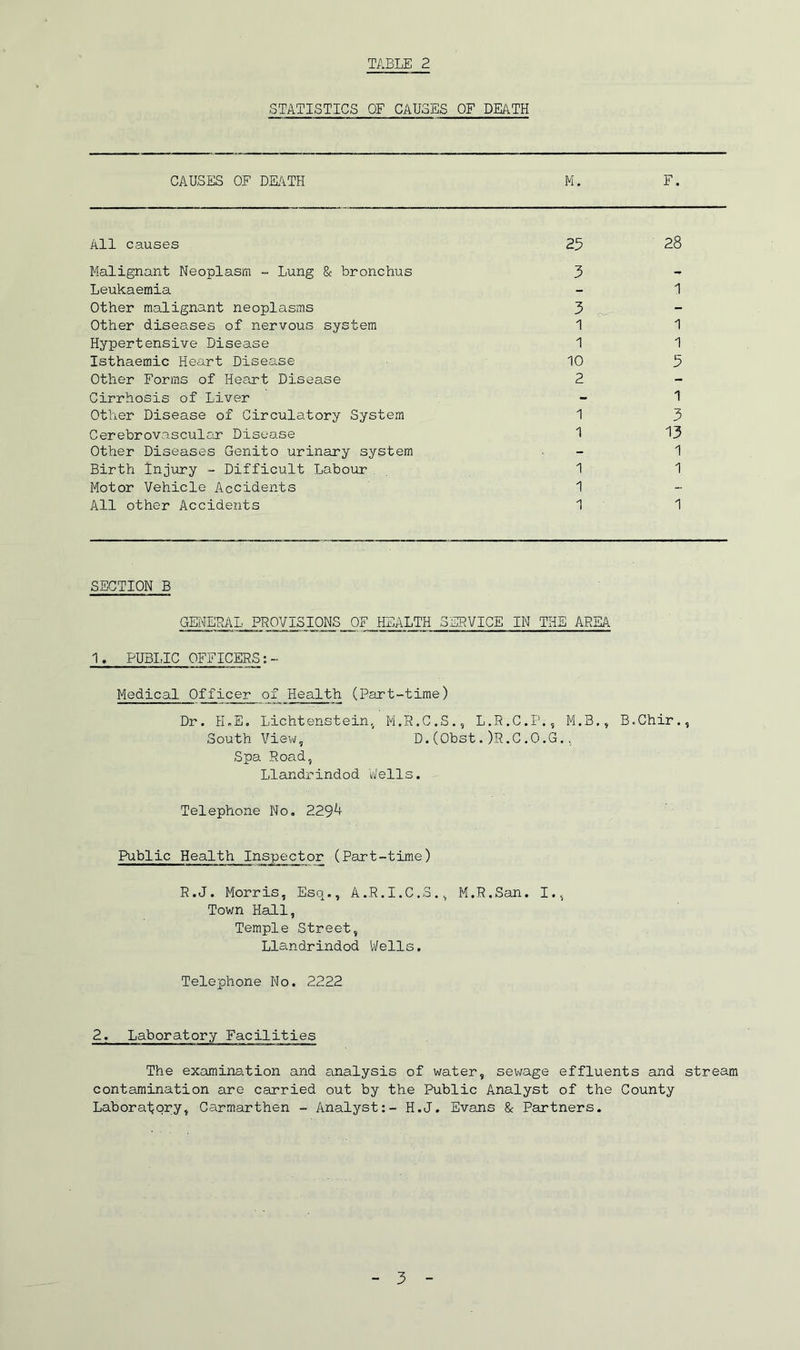 STATISTICS OF CAUSES OF DEATH CAUSES OF DEATH M. F. All causes 25 28 Malignant Neoplasm - Lung & bronchus 3 - Leukaemia - 1 Other malignant neoplasms 3 - Other diseases of nervous system 1 1 Hypertensive Disease 1 1 Isthaemic Heart Disease 10 5 Other Forms of Heart Disease 2 - Cirrhosis of Liver - 1 Other Disease of Circulatory System 1 3 Cerebrovascular Disease 1 13 Other Diseases Genito urinary system - 1 Birth Injury - Difficult Labour 1 1 Motor Vehicle Accidents 1 - All other Accidents 1 1 SECTION B GENERAL PROVISIONS OF HEALTH SERVICE IN THE AREA 1. PUBLIC OFFICERS:- Medical Officer of Health. (Part-time) Dr. H.E. Lichtenstein,/ M.R.C.S., L.R.C.P., M.B., B.Chir., South View, ’ D.(Obst.)R.C.O.G., Spa Road, Llandrindod Wells. Telephone No. 229^ Public Health Inspector (Part-time) R.J. Morris, Esq., A.R.I.C.S., M.R.San. I., Town Hall, Temple Street, Llandrindod Wells. Telephone No. 2222 2. Laboratory Facilities The examination and analysis of water, sewage effluents and stream contamination are carried out by the Public Analyst of the County Laboratory, Carmarthen - Analyst:- H.J. Evans & Partners.