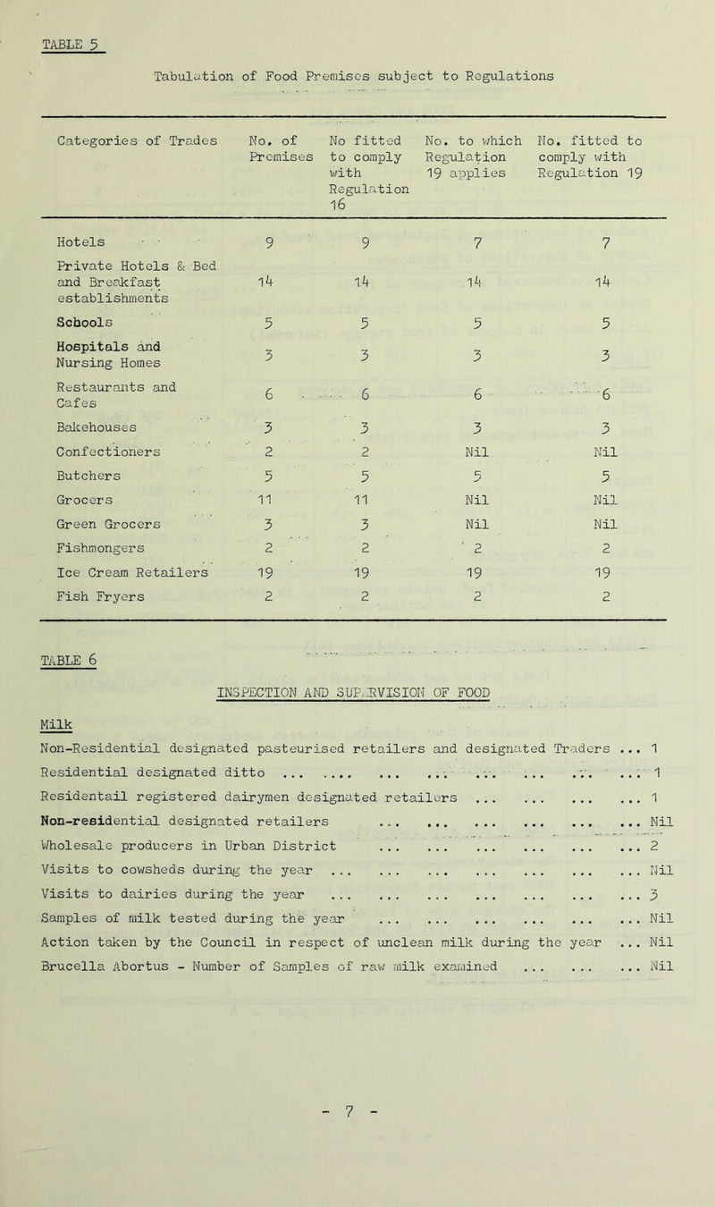 Tabulation of Food Premises subject to Regulations Categories of Trades No. of Premises No fitted to comply with Regulation 16 No. to which Regulation 19 applies No. fitted to comply with Regulation 19 Hotels ■ ■ 9 9 7 7 Private Hotels & Bed and Breakfast establishments 14 1-4 l4 14 Schools 5 5 5 5 Hospitals and Nursing Homes 3 3 3 3 Restaurants and Cafes 6 - • 6 6 ; 6 ' • (• Bakehouses 3 3 3 3 Confectioners 2 2 Nil Nil Butchers 3 3 5 5 Grocers 11 11 Nil Nil Green Grocers 3 3 Nil Nil Fishmongers 2 2 ' 2 2 Ice Cream Retailers 19 19 19 19 Fish Fryers 2 2 2 2 TABLE 6 INSPECTION AND SUPERVISION OF FOOD Milk Non-Residential designated pasteurised retailers and designated Traders ... 1 Residential designated ditto ; y •. y. ... ... ... 1 Residentail registered dairymen designated retailers 1 Non-reeidential designated retailers Nil Wholesale producers in Urban District ... ... ... ... ... ... 2 Visits to- cowsheds during the year Nil Visits to dairies during the year ... 3 Samples of milk tested during the year Nil Action taken by the Council in respect of unclean milk during the year ... Nil Brucella Abortus - Number of Samples of raw milk examined ... Nil