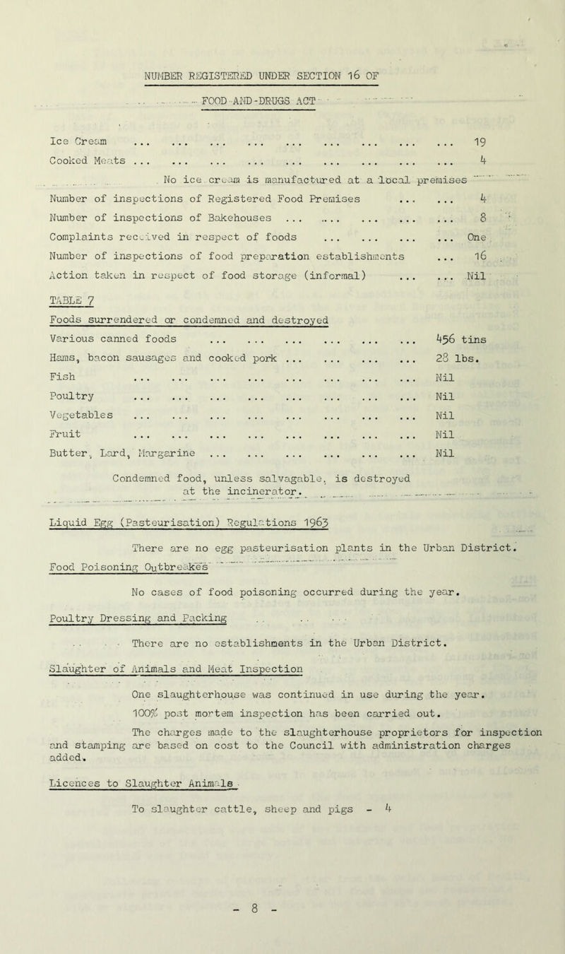 NUMBER REGISTERED UNDER SECTION l6 OF FOOD AND-DRUGS ACT Ice Cream 19 Cooked Meats ... ... 4 .No ice.cream is manufactured at a local premises Number of inspections of Registered Food Premises Number of inspections of Bakehouses Complaints received in respect of foods Number of inspections of food preparation establishments Action taken in respect of food storage (informal) 4 8 ... One ... 16 . .. .Nil TABLE 7 Foods surrendered or condemned and destroyed Various canned foods Hams, bacon sausages and cooked pork ... Fish Poultry Vegetables Fruit Butter, Lard, Margarine Condemned food, unless salvagable at the incinerator. is destroyed 456 tins 28 lbs. Nil Nil Nil Nil Nil Liquid Egg (Pasteurisation) Regulations 1963 There are no egg pasteurisation plants in the Urban District. Food Poisoning Outbreake's' No cases of food poisoning occurred during the year. Poultry Dressing and Packing There are no establishments in the Urban District. Slaughter of Animals and Meat Inspection One slaughterhouse was continued in use during the year. 100/^ post mortem inspection has been carried out. The charges made to the slaughterhouse proprietors for inspection and stamping are based on cost to the Council with administration charges added* Licences to Slaughter Animals To slaughter cattle, sheep and pigs - 4