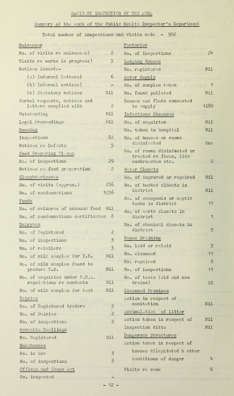 SANITARY INSPECTION OF THE AREA Summary of the work of the Public Health Inspector's Department Total number of inspections and visits made - 902 Nuisances Factories No. of visits re nuisances) 2 No. of Inspections 24 Visits re works in progress) 3 Lodging Houses Notices issued:- No. registered Mil (a) Informal Letters) 6 Water Supply (b) Informal notices) - No. of samples taken 1 (c) Statutory notices Nil , No. found polluted Nil Verbal requests, notices and Houses and flats connected letters complied with 2 to supply 1280 Outstanding Nil Infectious Diseases Legal Proceedings Nil No. of enquiries Nil Housing No. taken to hospital Nil Inspections Notices re Defects 82 No. of houses or rooms disinfected One 3 Food Preparing PI ces No. of rooms disinfected or treated re fleas, lice No. of inspections 29 cockroaches etc. 2 Notices ro food preparation 2 Water Closets Slaughterhouses No. of improved or repaired Nil No. of visits (approx.) 286 No. of bucket closets in No. of condemnations 3236 district Nil Foods No. of cesspools or septic tanks in district 11 No. of seizures of unsound food Nil No. of earth closets in No. of condemnations certificates 8 district 1 Dairymen No. of chemical closets in No. of Registered 2 district 3 No. of inspections 3 House Draining No. of retailers 3 No. laid or relaid 3 No. of milk samples for T.B. Nil No. cleansed 11 No. of milk samples found to Mo. repaired 2 produce T.B. Nil No. of inspections 11 No. of enquiries under P.H.A. No. of tests (old and new regulations re contacts Nil drains) 22 No. of milk samples for test Nil Licensed Premises Dairies Action in respect of No. of Registered traders No. of Dairies 2 sanitation Accumulation of litter Nil 2 No. of inspections 2 Action taken in respect of Nil Moveable Dwellings Inspection ditto Nil No. Registered Nil Dangerous Structures Bakehouses Action taken in respect of No. in use 3 houses dilapidated & other No. of inspections 8 conditions of danger 4 Offices and Shops Act Visits re same 6 No. inspected —