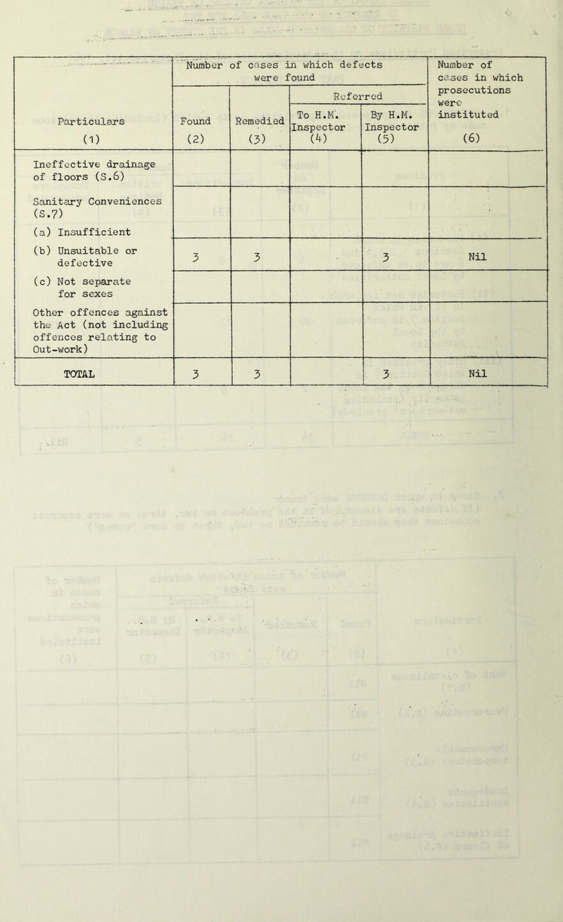 Particulars (1) Number of cases in which defects were found Number of cases in which prosecutions were instituted (6) Found (2) Remedied (3) Referred To H.K. Inspector (4) By H.M. Inspector (5) Ineffective drainage of floors (S.6) Sanitary Conveniences (S.7) (a) Insufficient (b) Unsuitable or defective (c) Not separate for sexes Other offences against the Act (not including offences relating to Out-work) 3 3 3 Nil TOTAL 3 3 3 i Nil