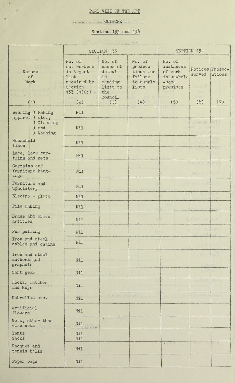 - OUTWORK.— Seotion- 133 and 134 SECTION 133 SECTION 134 Nature of Work (1) No. of out-workers in August list required by Section 133 (1)(c) (2) 1 No. of cases of default -in sending lists to the Council (3) No. of prosecu- tions for • failure to supply lists (4) 1 ! No. of instances „T , . „ , Notices of work 1 , , n ■served in unwhole: -some premises | i • ■ - 1 (5) ' (6) Prosec- utions | (7) Wearing ) Making apparel ) etc., ) Cleaning ) and ) Washing Nil I | - Nil . ( | • . . ! Household linen Nil ; i Lace, lace cur- tains and nets Nil i i I Curtains and furniture hang- ings Nil - •i j j Furniture and upholstery Nil .......... H ' ■ ' ; 1 , i Electro - plate Nil 1 .. - . ! * ; . * File making Nil 1 ! • Brass and brass articles Nil ! • 1 Fur pulling Nil 1 i Iron and steel cables and chains Nil 1 [ Iron and steel anchors, and grapnels Nil • i i Cart gear Nil I - 1 i Locks, latches and keys Nil l 3 1 1 | i Umbrellas etc. Nil i I . .. _ i Artificial flowers Nil ! ! 1 1 1 Nets, other than wire nets . Nil . i | Tents Sacks Nil Nil i 1 t i Racquet and tennis balls Nil t ; Paper bags Nil J I 1 ! 1
