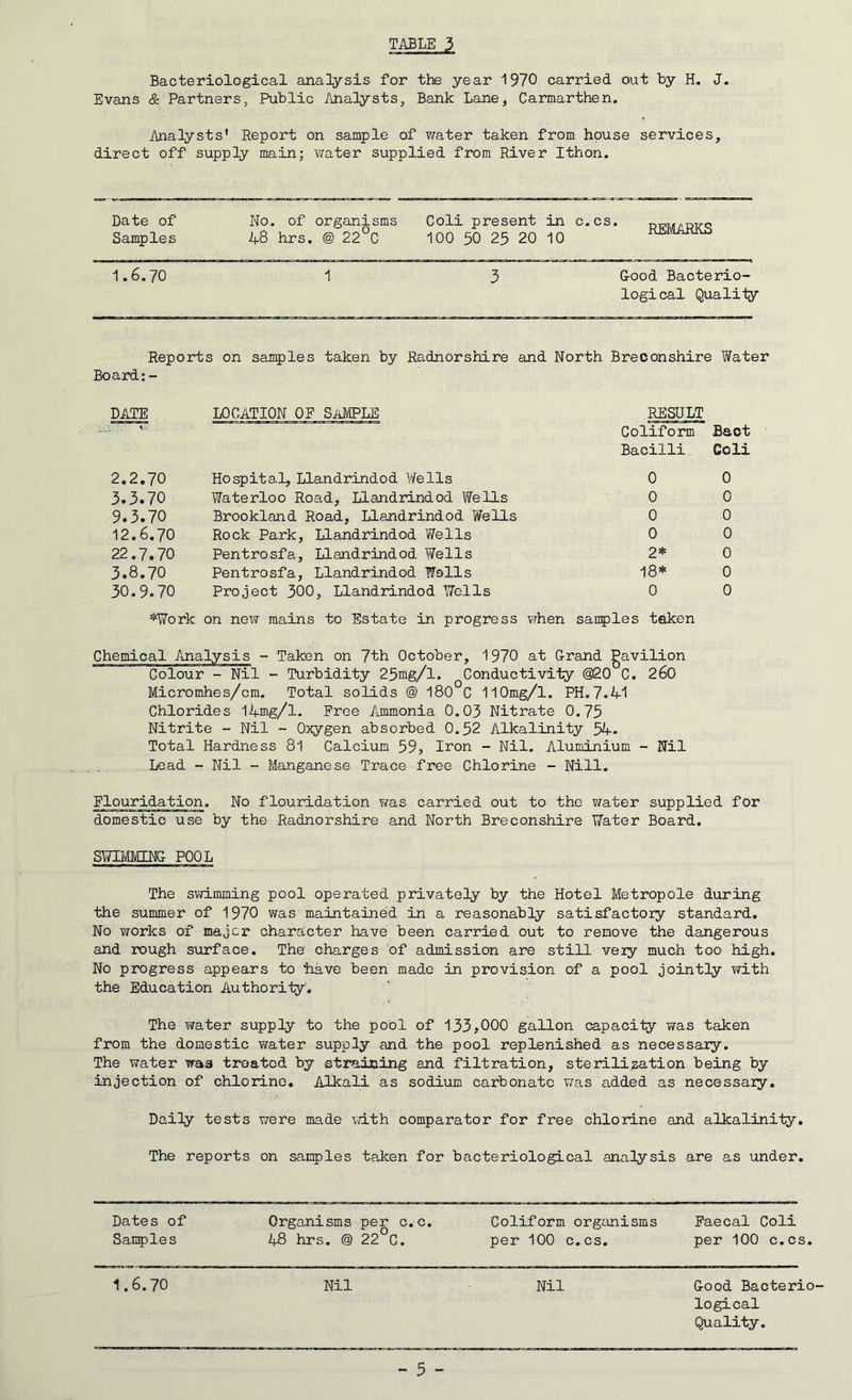 Bacteriological analysis for the year 1970 carried out by H. J. Evans & Partners, Public Analysts, Bank Lane, Carmarthen. Analysts’ Report on sample of water taken from house services, direct off supply main; water supplied from River Ithon. Date of No. of organisms 48 hrs. @ 22°C Coli present in C*CS* REMARKS Samples 100 50 25 20 10 1.6.70 1 3 Good Bacterio- logical Quality Reports on samples taken by Radnorshire and North Breconshire Water Board:- DATE LOCATION OF SAMPLE RESULT 'aO-aHS t.. Coliform Baot Bacilli Coli 2.2.70 Hospital, Llandrindod Wells 0 0 3.3.70 Waterloo Road, Llandrindod Wells 0 0 9.3.70 Brookland Road, Llandrindod Wells 0 0 12.6.70 Rock Park, Llandrindod Wells 0 0 22.7.70 Pentrosfa, Llandrindod Wells 2* 0 3.8.70 Pentrosfa, Llandrindod Wells 18* 0 30.9.70 Project 300, Llandrindod Wells 0 0 *Work on new mains to Estate in progress when samples taken Chemical Analysis - Taken on 7th October, 1970 at Grand gavilion Colour - Nil - Turbidity 25mg/l. Conductivity @20 C. 260 Micromhes/cm. Total solids @ 180°C HOmg/l. PH.7-41 Chlorides I4mg/l. Free Ammonia 0.03 Nitrate 0.75 Nitrite - Nil - Oxygen absorbed 0.52 Alkalinity 54- Total Hardness 81 Calcium 59, Iron - Nil. Aluminium - Nil Lead - Nil - Manganese Trace free Chlorine - Nill. Flouridation. No flouridation was carried out to the water supplied for domestic use by the Radnorshire and North Breconshire Water Board. SWIMMING POOL The swimming pool operated privately by the Hotel Metropole during the summer of 1970 was maintained in a reasonably satisfactory standard. No works of major character have been carried out to remove the dangerous and rough surface. The charges of admission are still very much too high. No progress appears to have been made in provision of a pool jointly with the Education Authority. The water supply to the pool of 133,000 gallon capacity was taken from the domestic water supply and the pool replenished as necessary. The water was treated by straining and filtration, sterilization being by injection of chlorine. Alkali as sodium carbonate was added as necessary. Daily tests were made with comparator for free chlorine and alkalinity. The reports on samples taken for bacteriological analysis are as under. Dates of Samples Organisms per c. c. 48 hrs. @ 22°C. Coliform organisms per 100 c.cs. Faecal Coli per 100 c.cs. 1.6.70 Nil Nil Good Bacterio- logical Quality.