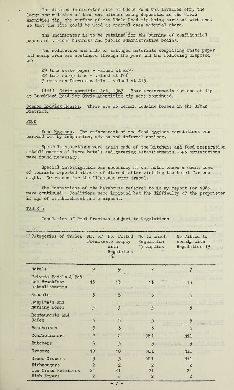 The disused Incinerater site at Ddole Road was levelled off, the large accumulation of tins and clinker being deposited in the Civic Amenities tip, the surface of the Ddole Road tip being surfaced with sand so that the site could be used as general open material store. The Incinerater is to be retained for the burning of confidential papers of various business and public administrative bodies. The collection and sale of salvaged materials comprising waste paper and scrap iron was continued through the.year and the following disposed of 29 toas waste paper - valued at £297 22 tons scrap iron - valued at £66 3 cwts non ferrous metals - valued at £1'5. (iii*) Civic Amenities Act, 1967. Your arrangements for use of tip at Brookland Road for Civic Amentities tip were continued. Common Lodging Houses. There are no common lodging houses in the Urban District. FOOD Food hygiene. The enforcement of the food hygiene regulations was carried out by inspection, advise and informal notices. Special ’inspections were again made of the kitchens and food preparation establishments of large hotels and .catering .establishments. « >No prosecutions were found necessary. Special investigation was necessary at one hotel where a coach load of tourists reported attacks of dioreah after visiting the hotel for one night. No- reason for the illnesses were traced. The inspections of the bakehouse referred to in my report for 1969 were continued-.- Conditions were improved but the difficulty of the proprietor is age of establishment and equipment. TABLE 3 Tabulation of Food Premises subject to Regulations, .’Categories of Trades No. of No, fitted Pre mi se at0 c omp ly with Regulation 16. No to which Regulation 19 applies No fitted to comply, with Regulation 19 Hotels 9 9 7 7 Private Hotels & Bed and Breakfast 13 13 - 15 13 establishments Schools 3 5 5 3 Hospitals and Nursing Homes 3 3 3 3 Restaurants and Cafes 5 5 3 5 . Bakehou se s 3 3 3 3 Confectioners 2 2 Nil Nil Butchers 3 3 3 3 Grocers 10 10 Nil Nil Green Grocers 3 3 Nil Nil Fishmongers 2 2 2 2 Ice Cream Retailers 21 21 21 21 Fish Fryers 2 2 2 2