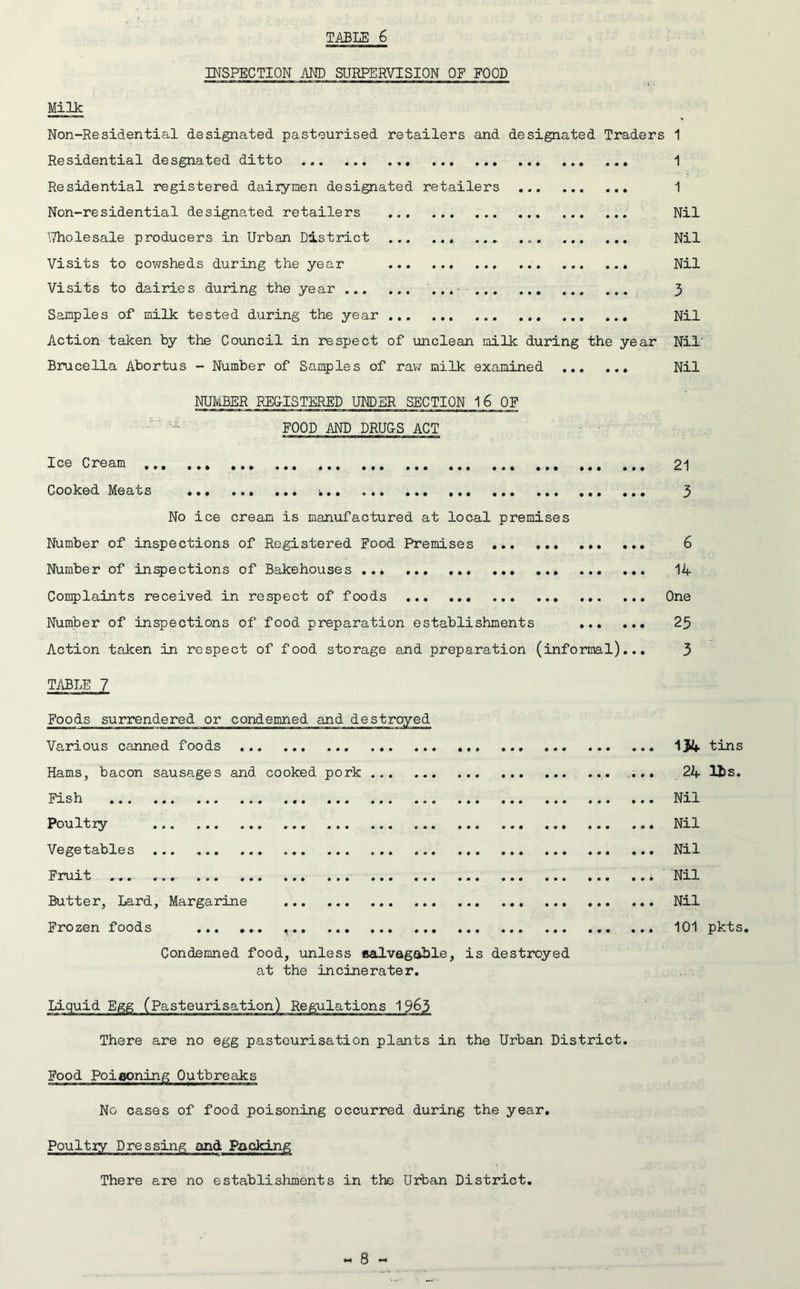 Milk INSPECTION AND SURPERVISION OF FOOD Non-Residential designated pasteurised retailers and designated Traders 1 Residential desgnated ditto 1 Residential registered dairymen designated retailers 1 Non-residential designated retailers Nil Wholesale producers in Urban District .. Nil Visits to cowsheds during the year Nil Visits to dairies during the year ... 3 Samples of milk tested during the year Nil Action taken by the Council in respect of unclean milk during the year Nil' Brucella Abortus - Number of Samples of raw milk examined Nil NUMBER REGISTERED UNDER SECTION 16 OF FOOD AND DRUGS ACT Ice Cream 21 Cooked Meats 3 No ice cream is manufactured at local premises Number of inspections of Registered Food Premises 6 Number of inspections of Bakehouses 14 Complaints received in respect of foods . One Number of inspections of food preparation establishments 25 Action taken in respect of food storage and preparation (informal)... 3 TABLE 7 Foods surrendered or condemned and destroyed Various canned foods 134 tins Hams, bacon sausages and cooked pork ... 24 Its. Fish Nil Poultry Nil Vegetables ... Nil Fruit ...... ... Nil Butter, Lard, Margarine Nil Frozen foods 101 pkts. Condemned food, unless ealvagable, is destroyed at the incinerater. Liquid Egg (Pasteurisation) Regulations 19&3 There are no egg pasteurisation plants in the Urban District. Food Poisoning Outbreaks No cases of food poisoning occurred during the year. Poultry Dressing and Packing There are no establishments in the Urban District.