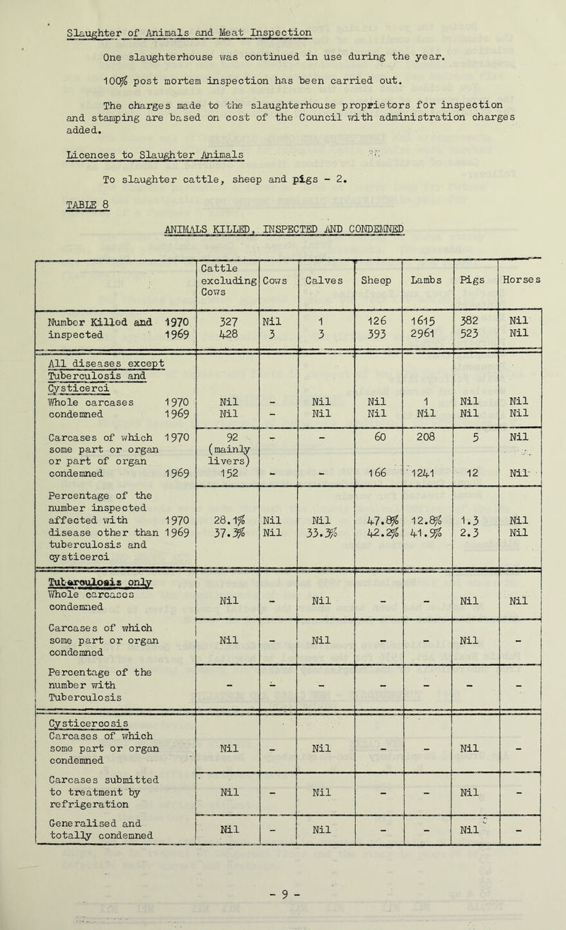 of Animals and Meat One slaughterhouse was continued in use during the year. 100$ post mortem inspection has been carried out. The charges made to the slaughterhouse proprietors for inspection and stamping are based on cost of the Council with administration charges added. To slaughter cattle, sheep and pigs - 2. TABLE 8 ANIMALS KILLED, INSPECTED AND CONDEMNED Cattle excluding Cows Cows Calve s Sheep Lambs Pigs Horse s Number Killed and 1970 327 Nil 1 126 1615 382 Nil inspected 19&9 128 3 3 393 2961 523 Nil All diseases except Tuberculosis and Cysticerci Whole carcases 1970 Nil - Nil Nil 1 Nil Nil condemned 1969 Nil — Nil Nil Nil Nil Nil Carcases of which 1970 92 — — 60 208 5 Nil some part or organ (mainly ■ r-jy or part of organ livers) condemned 1969 152 *- *- 166 ' 1211 12 Nil- Percentage of the number inspected affected with 1970 28.196 Nil Nil 17.8$ 12.8$ 1.3 Nil disease other than 1969 tuberculosis and cysticerci 37.3^5 Nil 33.3$ 12.2$ 11.9$ 2.3 Nil Tuborouloais only Whole carcases condemned Nil - Nil - Nil Nil Carcases of which some part or organ condemned Nil Nil Nil Percentage of the number with Tuberculosis - - - - - - - C.ysticeroosis Carcases of which some part or organ condemned Nil — Nil Nil Carcases submitted to treatment by refrigeration Nil - Nil - Nil - Generalised and Nil Nil totally condemned   Nil ““