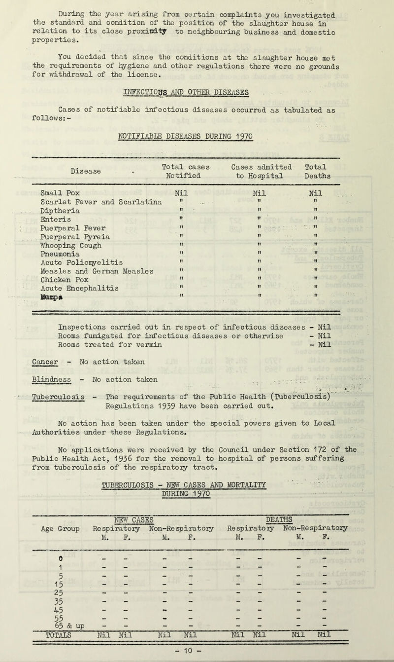 During the year arising from certain complaints you investigated the standard and condition of the position of the slaughter house in relation to its close proximity to neighbouring business and domestic properties. You decided that since the conditions at the slaughter house mot the requirements of hygiene and other regulations there were no grounds for withdrawal of the license. INFECTIOUS AND OTHER. DISEASES Cases of notifiable infectious diseases occurred as tabulated as follows:- NOTIFIABLE DISEASES DURING- 1970 Disease Total cases Cases admitted Total Notified to Hospital Deaths Small Pox Nil Nil Nil Scarlet Fever and Scarlatina it II it Diptheria n II IT Enteris u ii ii Puerperal Fever It II tl Puerperal Fyreia it ii II Whooping Cough n II II Pneumonia II It II Acute Poliomyelitis II tl II Measles and German Measles ii II II Chicken Pox ii n it Acute Encephalitis II II II Mumps II II it Inspections carried out in respect of infectious diseases - Nil Rooms fumigated for infectious diseases or otherwise - Nil Rooms treated for vermin - Nil Cancer - No action taken Blindness - No action taken _ . _ • Tuberculosis - The requirements of the Public Health (Tuberculosis) Regulations 1939 have been carried out. No action has been taken under the special pov/ers given to Local Authorities under these Regulations. No applications were received by the Council under Section 172 of the Public Health Act, 1936 for the removal to hospital of persons suffering from tuberculosis of the respiratory tract. TUBERCULOSIS - NEW CASES AND MORTALITY ' DURING- 1 970 NEW CASES DEATHS Age Group Respiratory Non-Re spiratory Respiratory Non-Re spiratory M. F. M. F. M. F. M. F. 0 1 3 15 25 35 45 55 65 & up -• - - — - — TOTALS Nil Nil Nil Nil Nil Nil Nil Nil